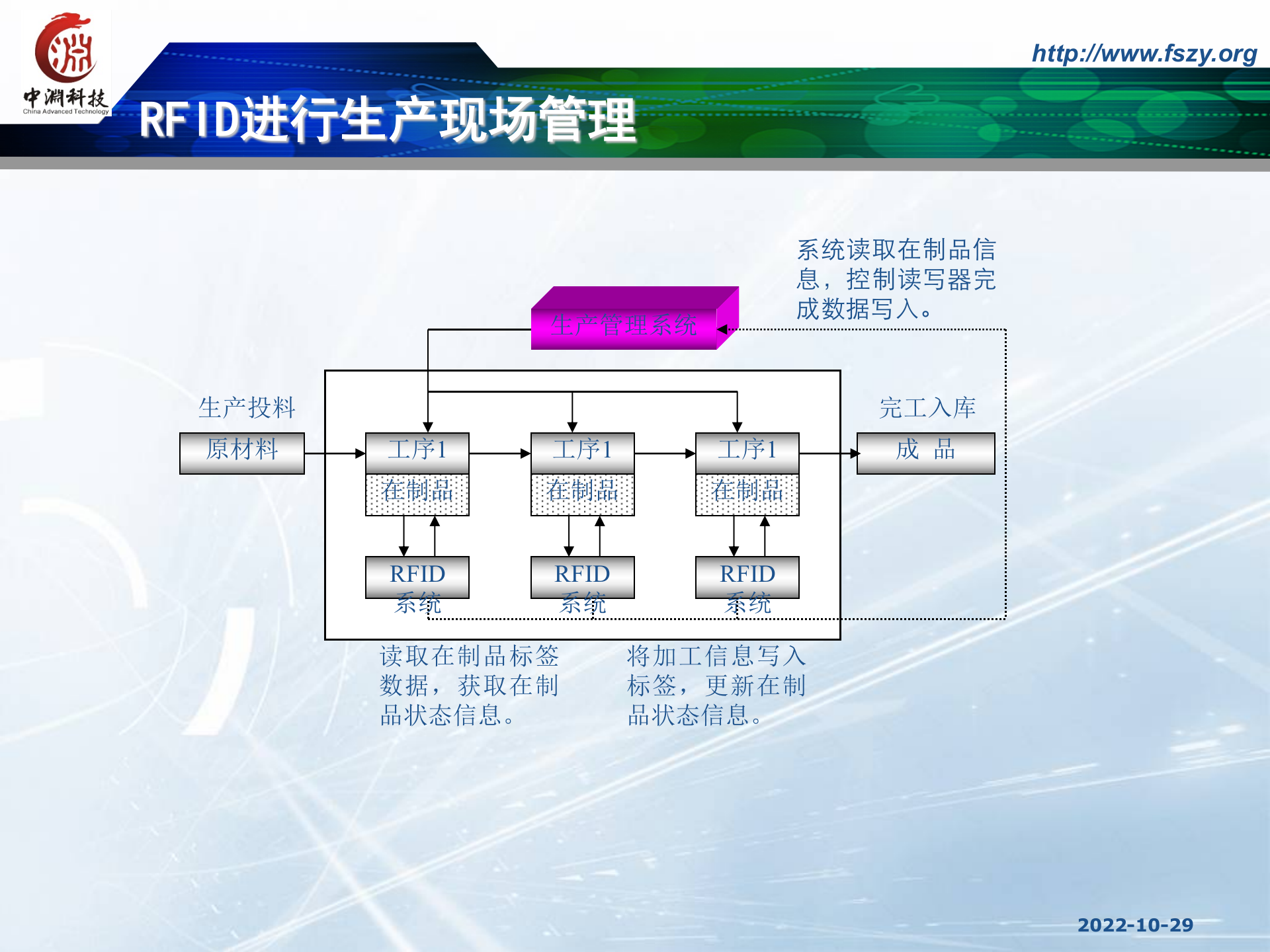 RFID在装配行业的MES精益制造应用_ITIL之家(www.itilzj.com)_.PPTX 第8页