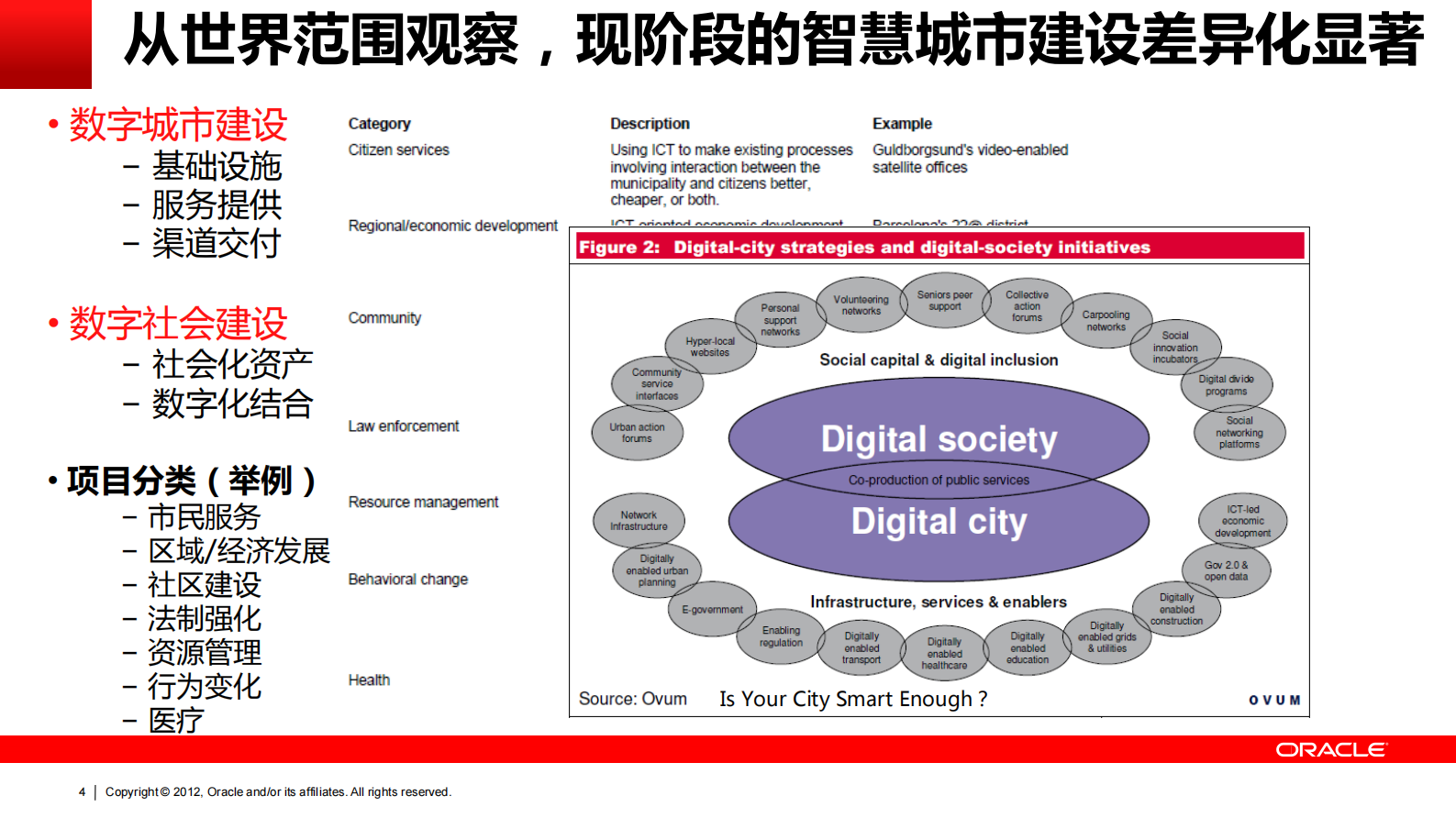 Oracle智慧城市方案_ITIL之家(www.itilzj.com)_.PDF 第4页