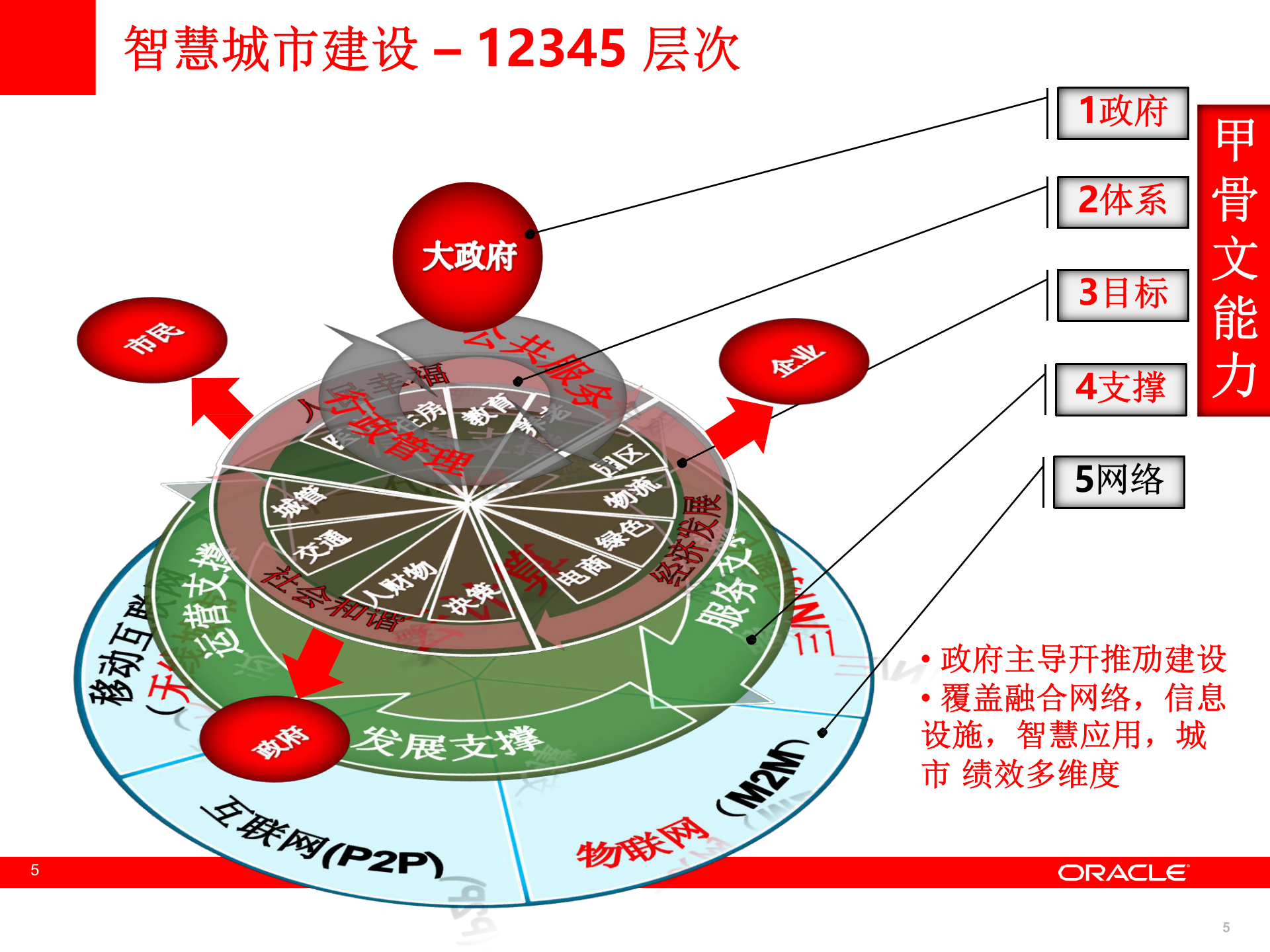 Oracle+智慧城市解决方案_ITIL之家(www.itilzj.com)_.PPTX 第5页