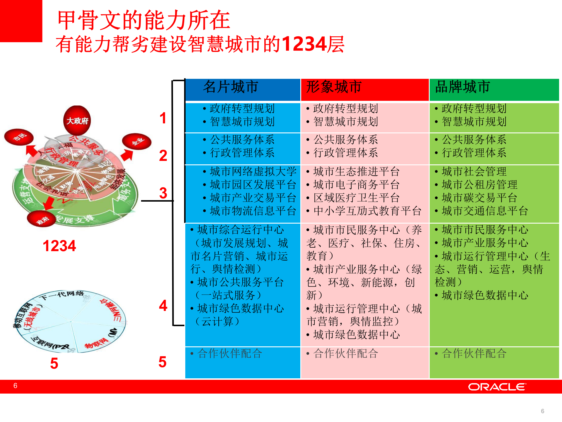 Oracle+智慧城市解决方案_ITIL之家(www.itilzj.com)_.PPTX 第6页