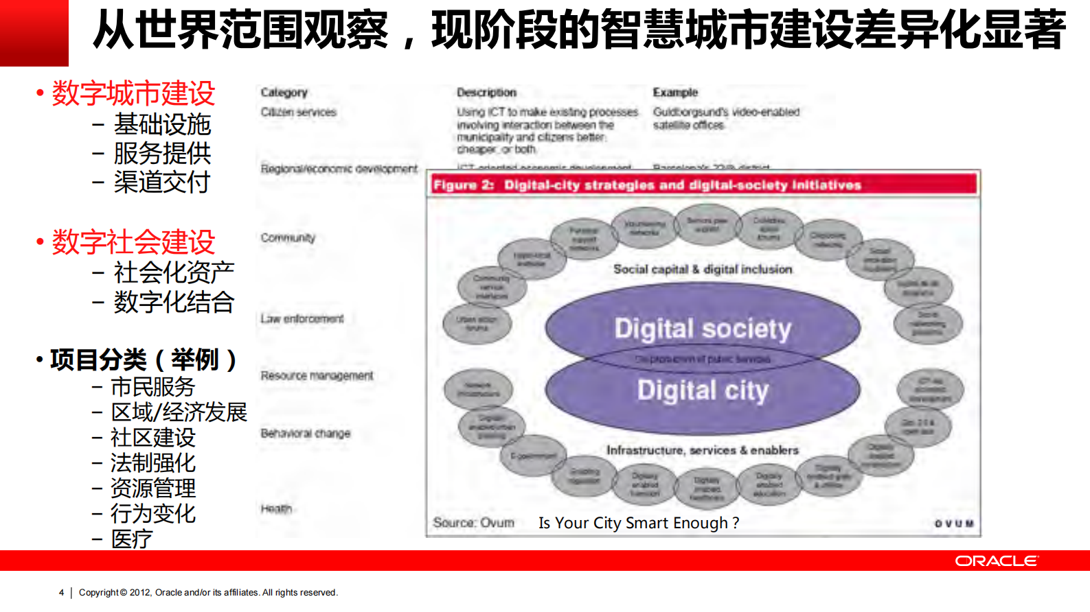 Oracle+智慧城市方案_ITIL之家(www.itilzj.com)_.PDF 第4页
