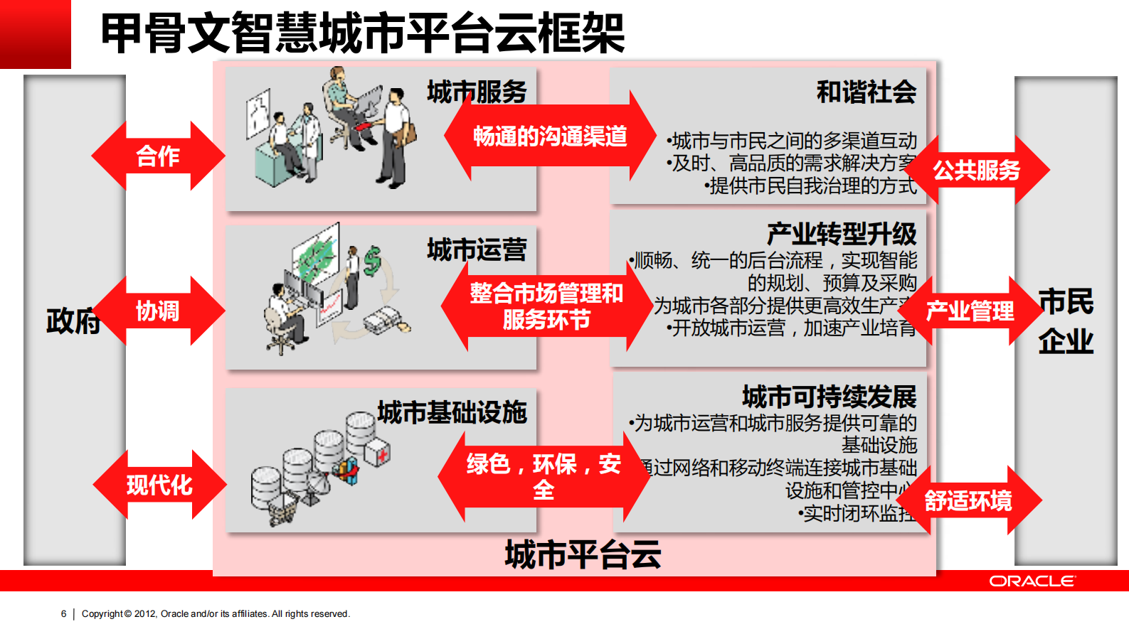 Oracle+智慧城市方案_ITIL之家(www.itilzj.com)_.PDF 第6页