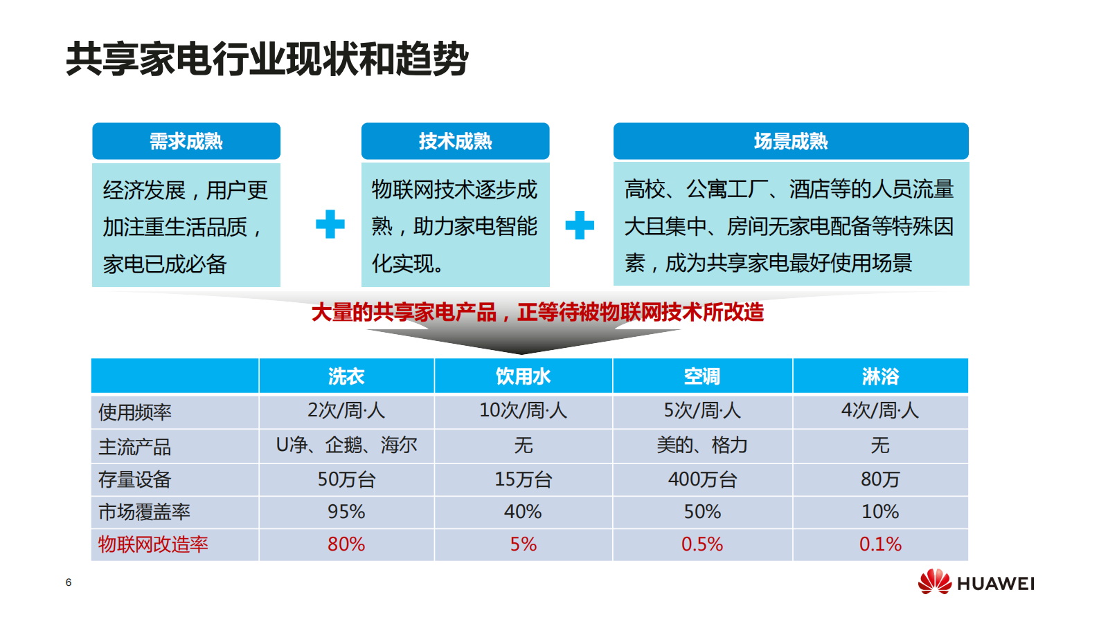 NBIoT共享洗衣机商用实践_ITIL之家(www.itilzj.com)_.PDF 第6页