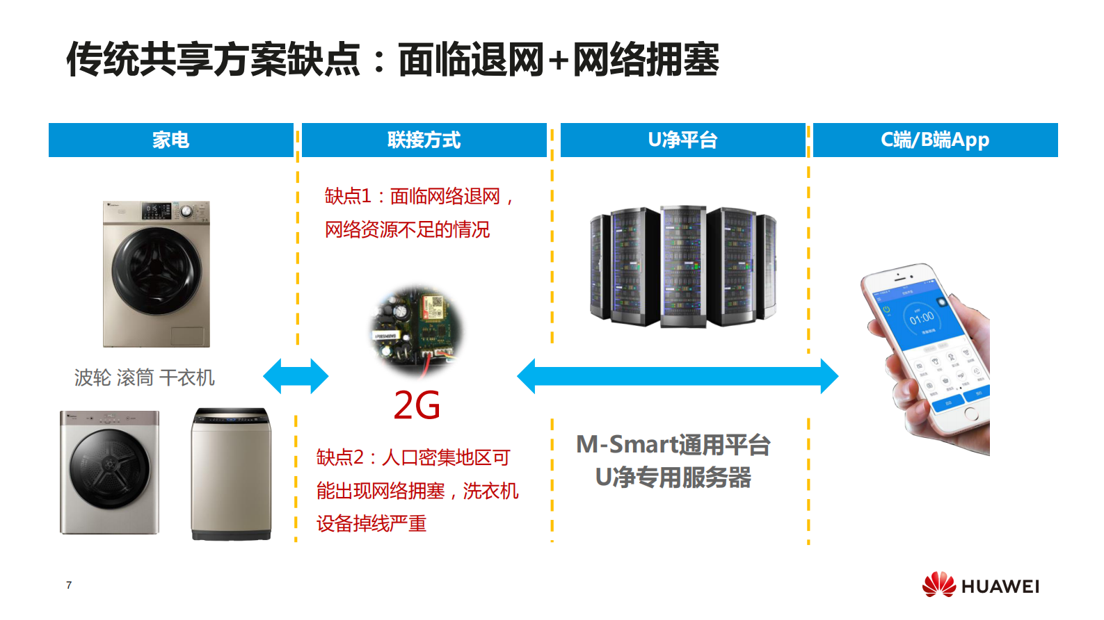 NBIoT共享洗衣机商用实践_ITIL之家(www.itilzj.com)_.PDF 第7页