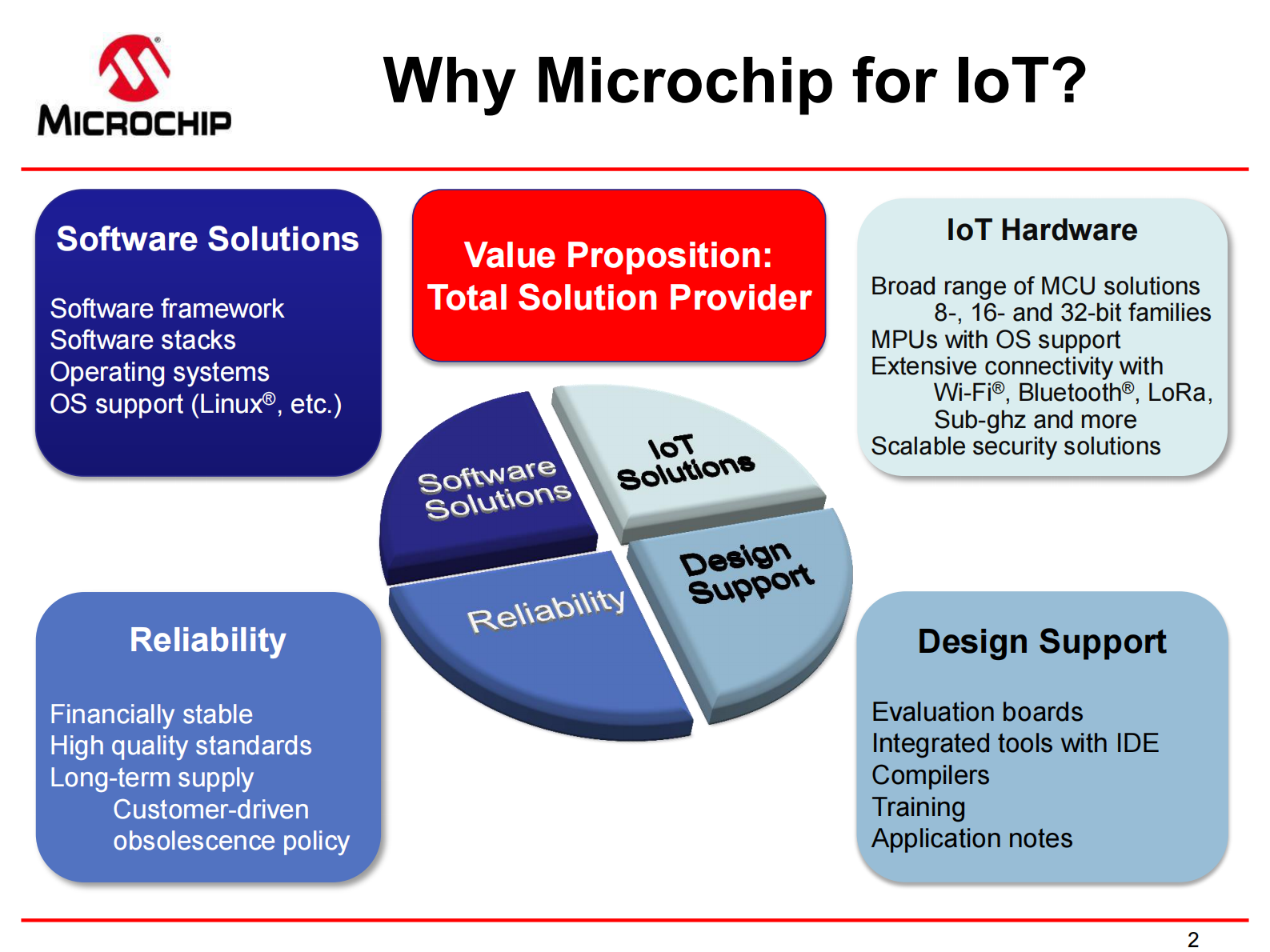 Microchip+针对IoT应用的解决方案_ITIL之家(www.itilzj.com)_.PDF 第2页