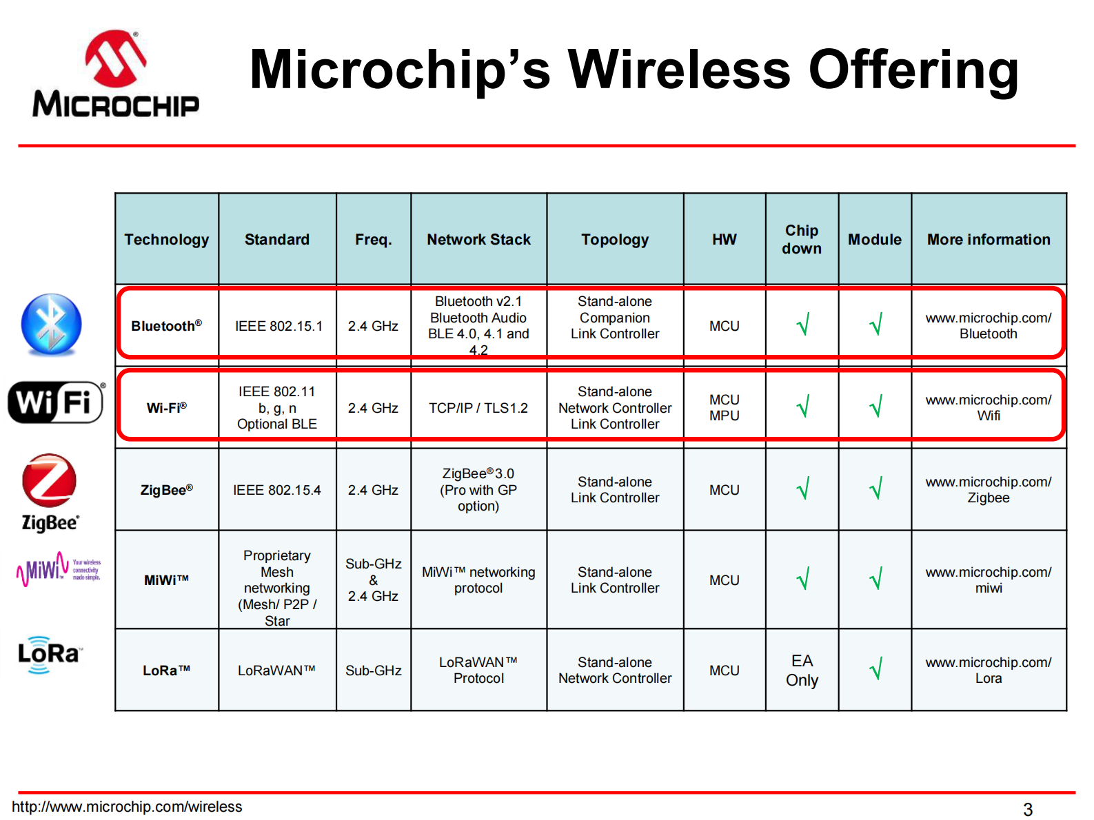 Microchip+针对IoT应用的解决方案_ITIL之家(www.itilzj.com)_.PDF 第3页