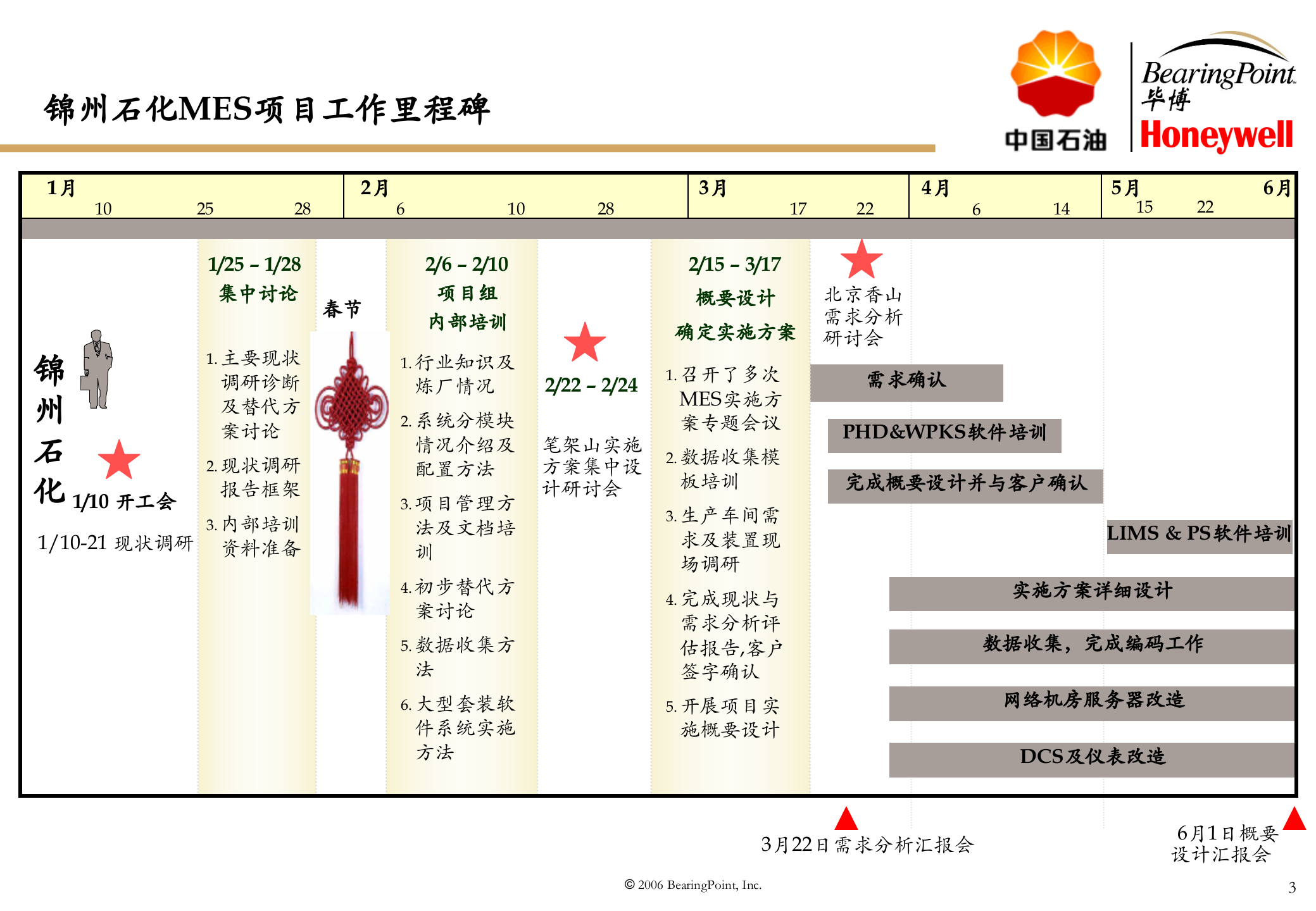 MES项目详细设计及成果汇报_ITIL之家(www.itilzj.com)_.PPT 第3页