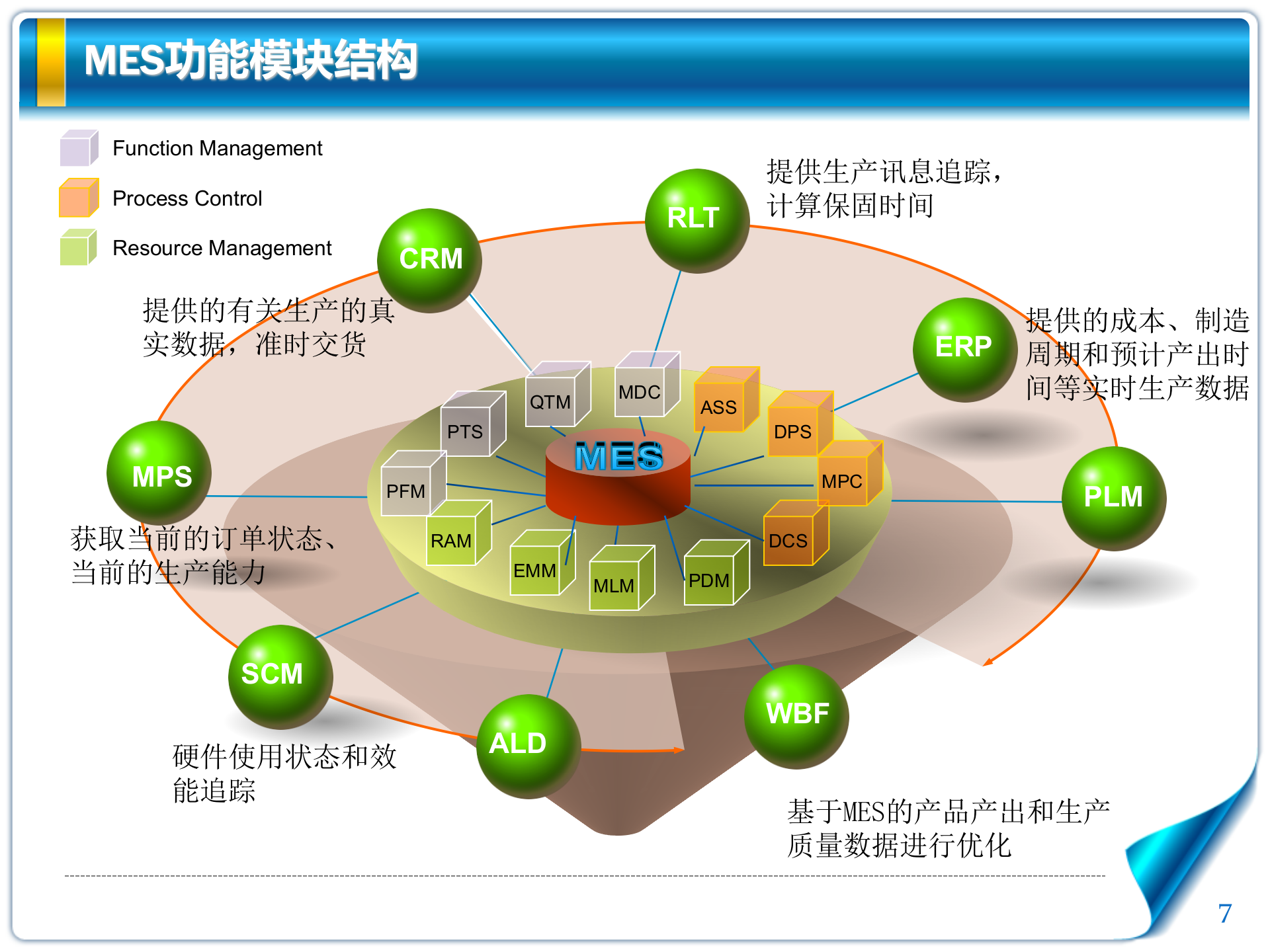 MES系统介绍_ITIL之家(www.itilzj.com)_.PPTX 第7页