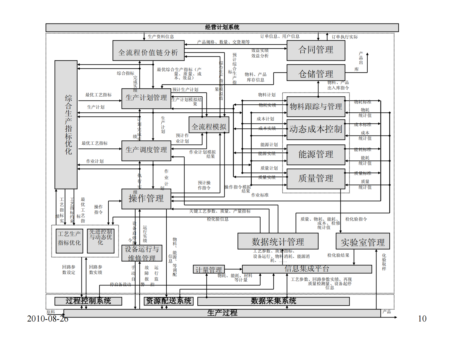 MES实现流程制造一体化_ITIL之家(www.itilzj.com)_.PDF 第10页