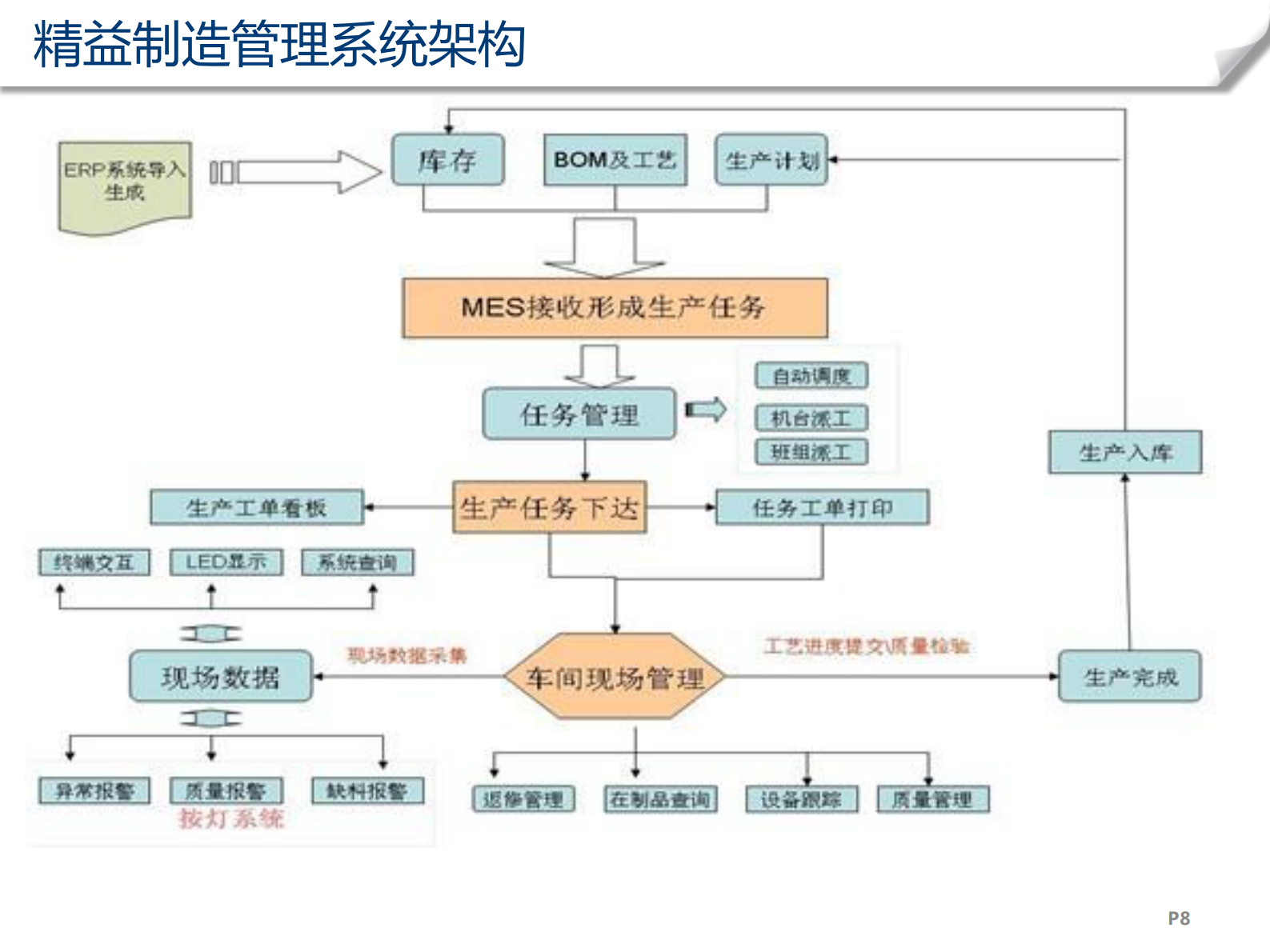 MES精益制造系统解决方案_ITIL之家(www.itilzj.com)_.PDF 第8页