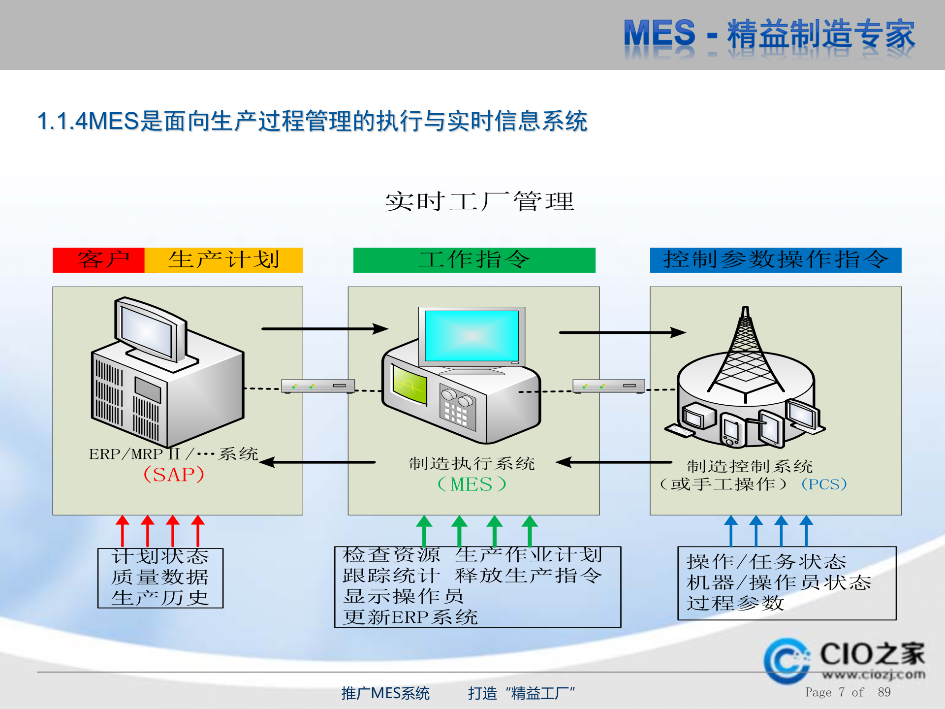 MES精益制造_ITIL之家(www.itilzj.com)_.PPTX 第7页