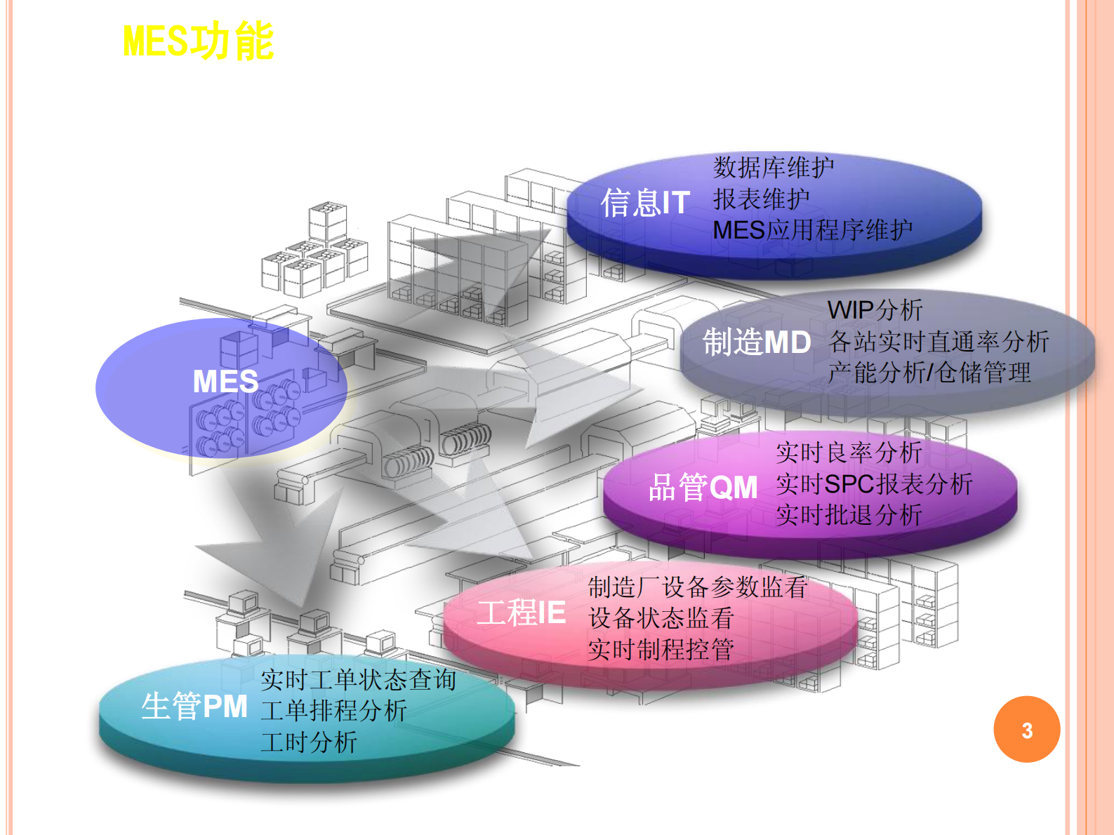 MES解决方案_ITIL之家(www.itilzj.com)_.PDF 第3页