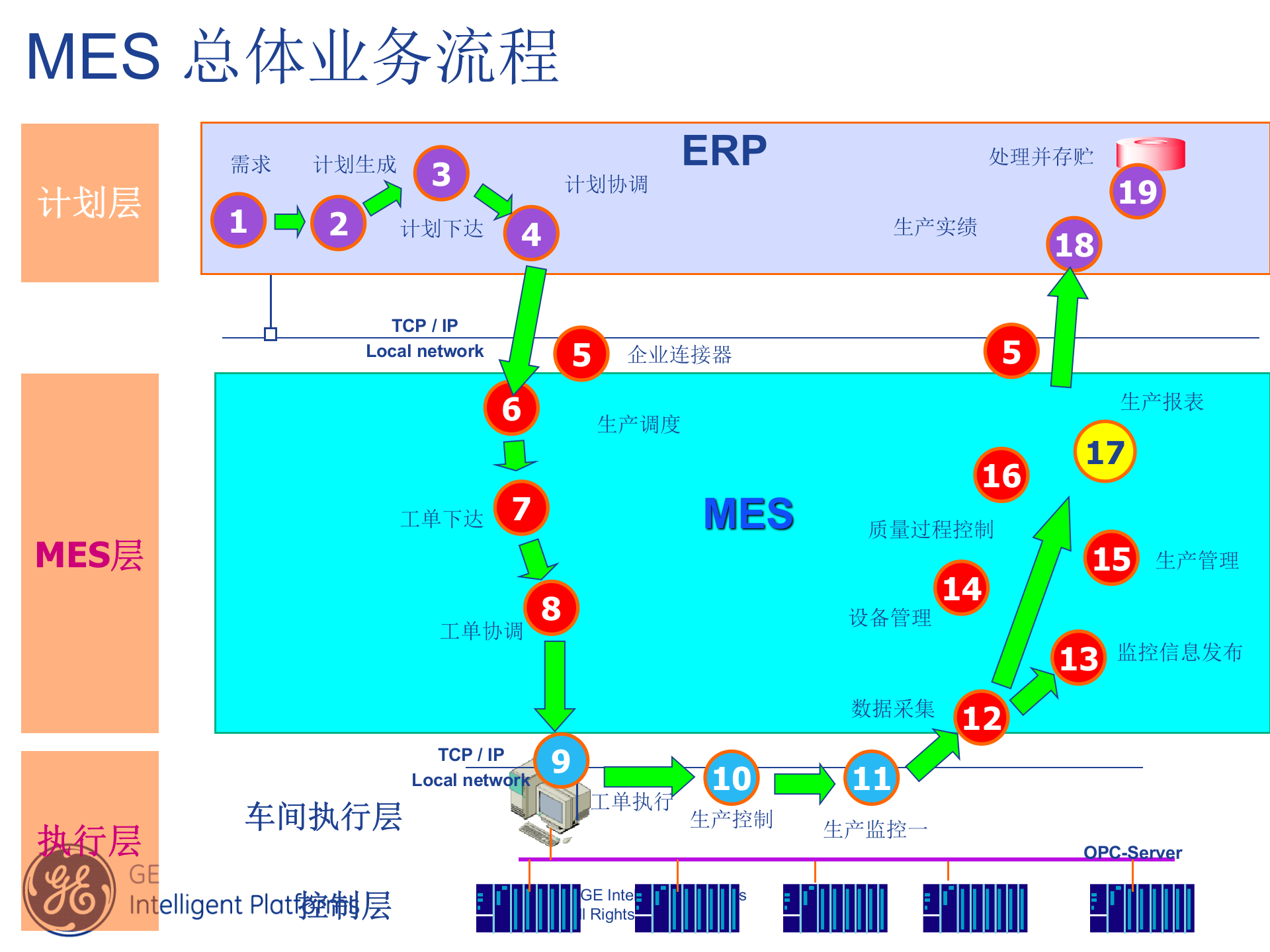 MES基础介绍_ITIL之家(www.itilzj.com)_.PPTX 第8页