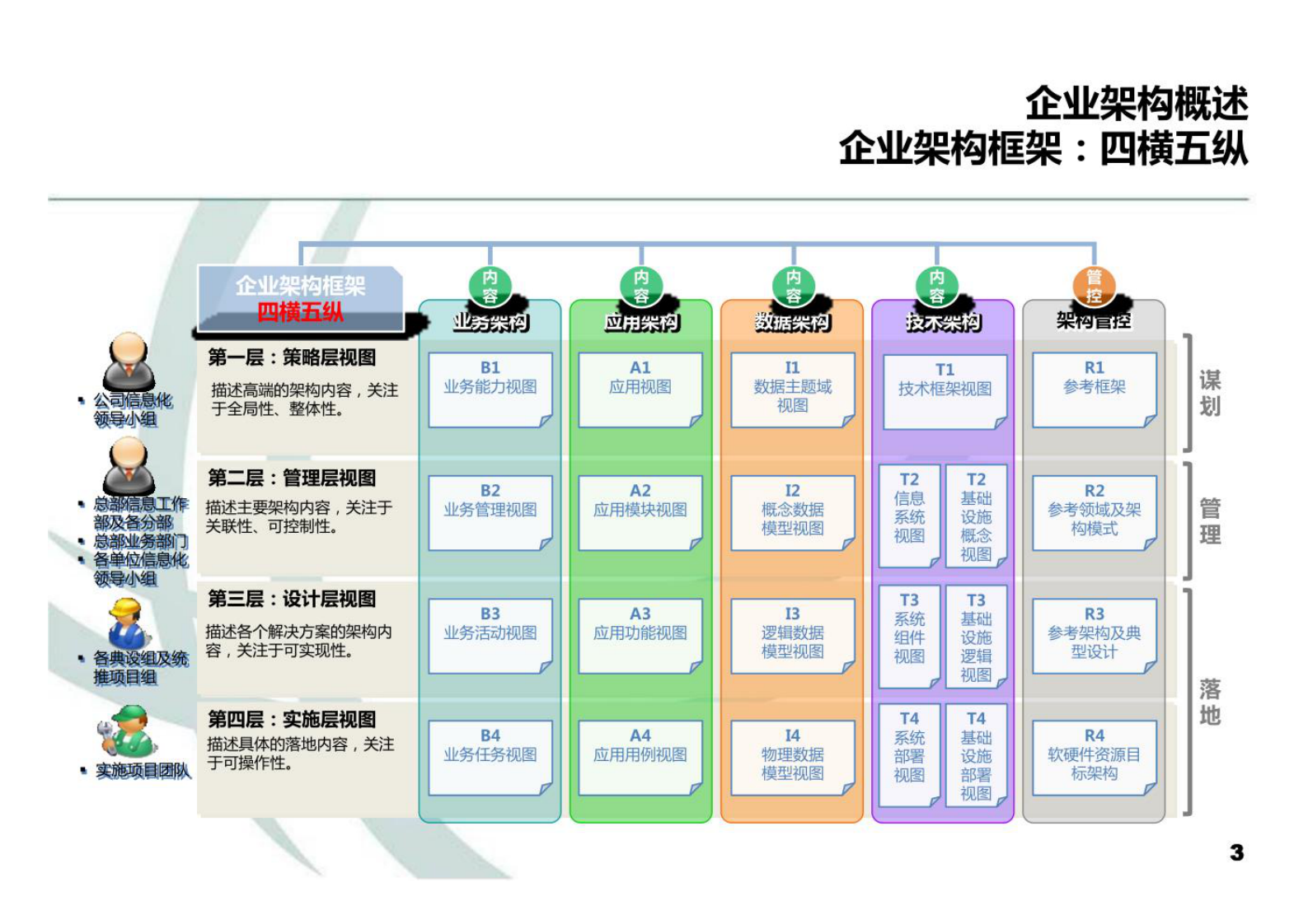 2022年国家电网企业架构及典型设计V 第3页