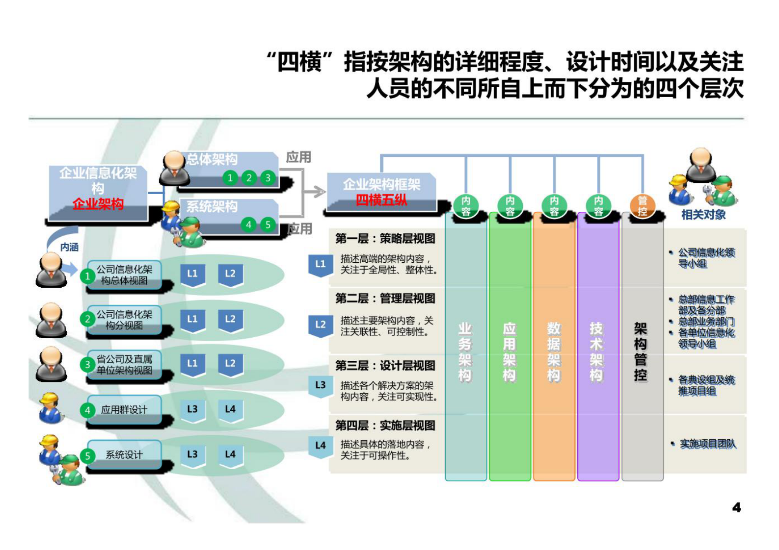 2022年国家电网企业架构及典型设计V 第4页