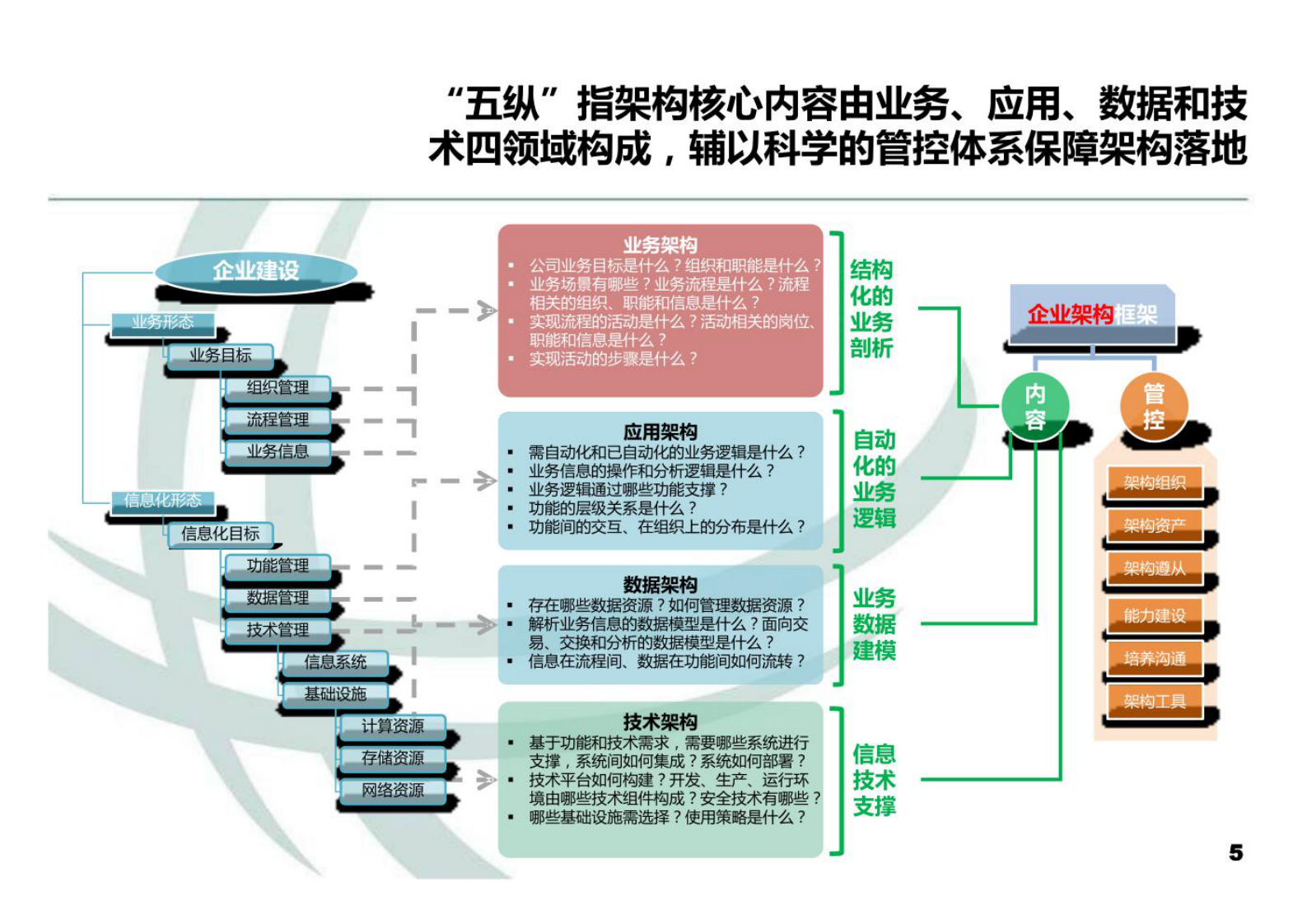 2022年国家电网企业架构及典型设计V 第5页