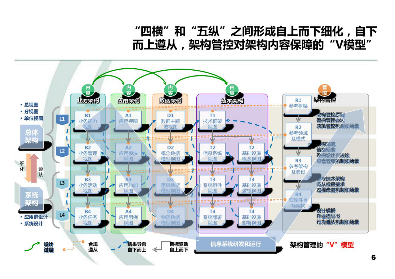 2022年国家电网企业架构及典型设计V 第6页