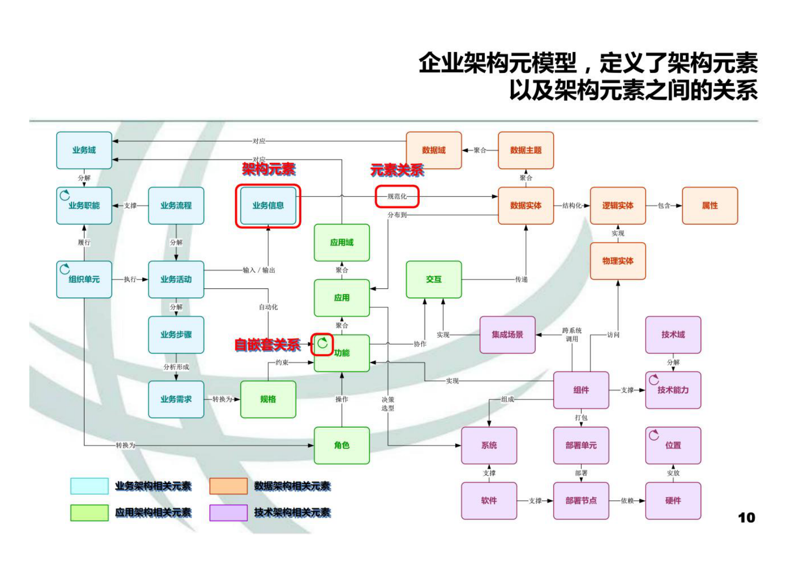 2022年国家电网企业架构及典型设计V 第10页