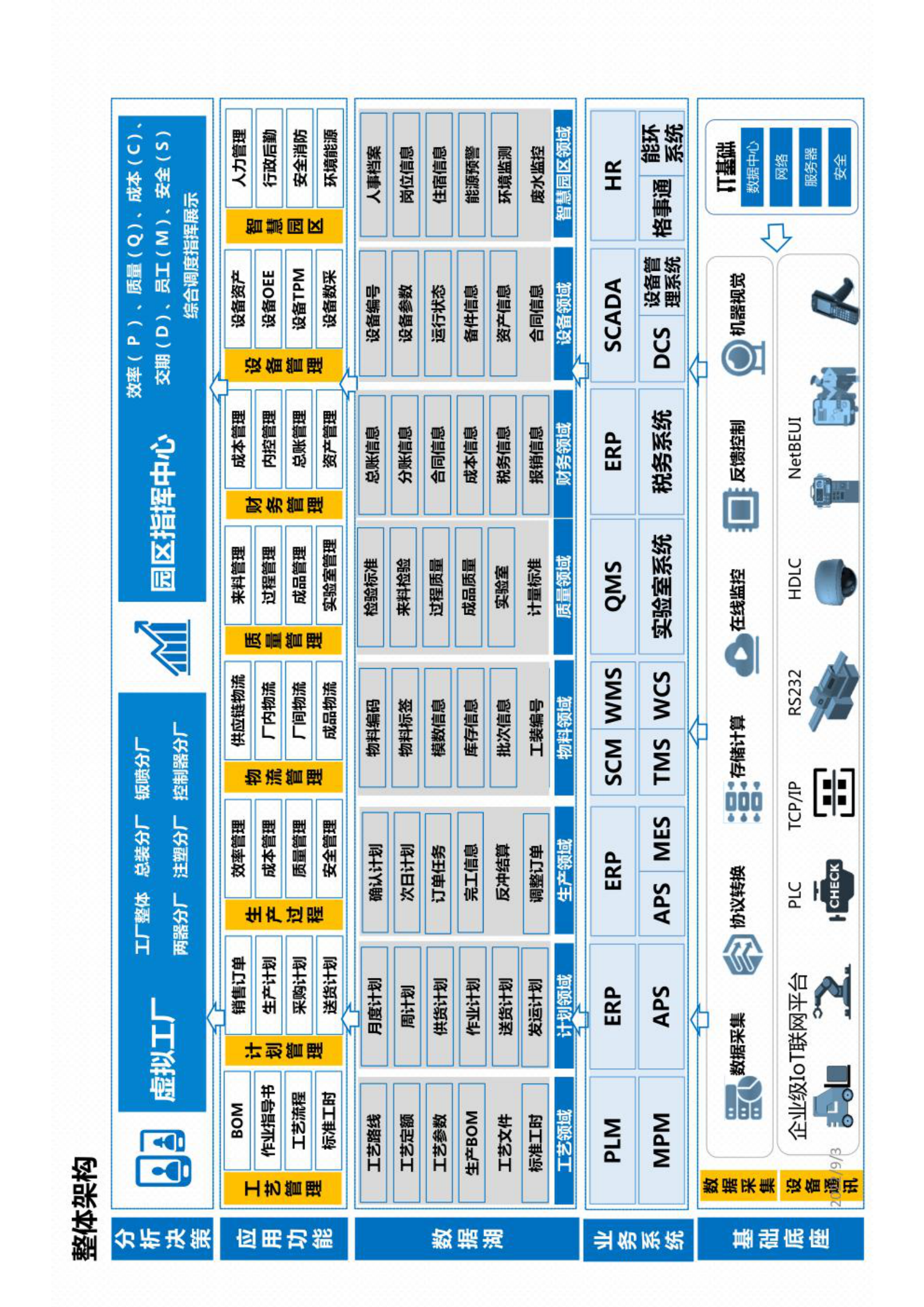 XXX制造企业数字化架构规划 第1页