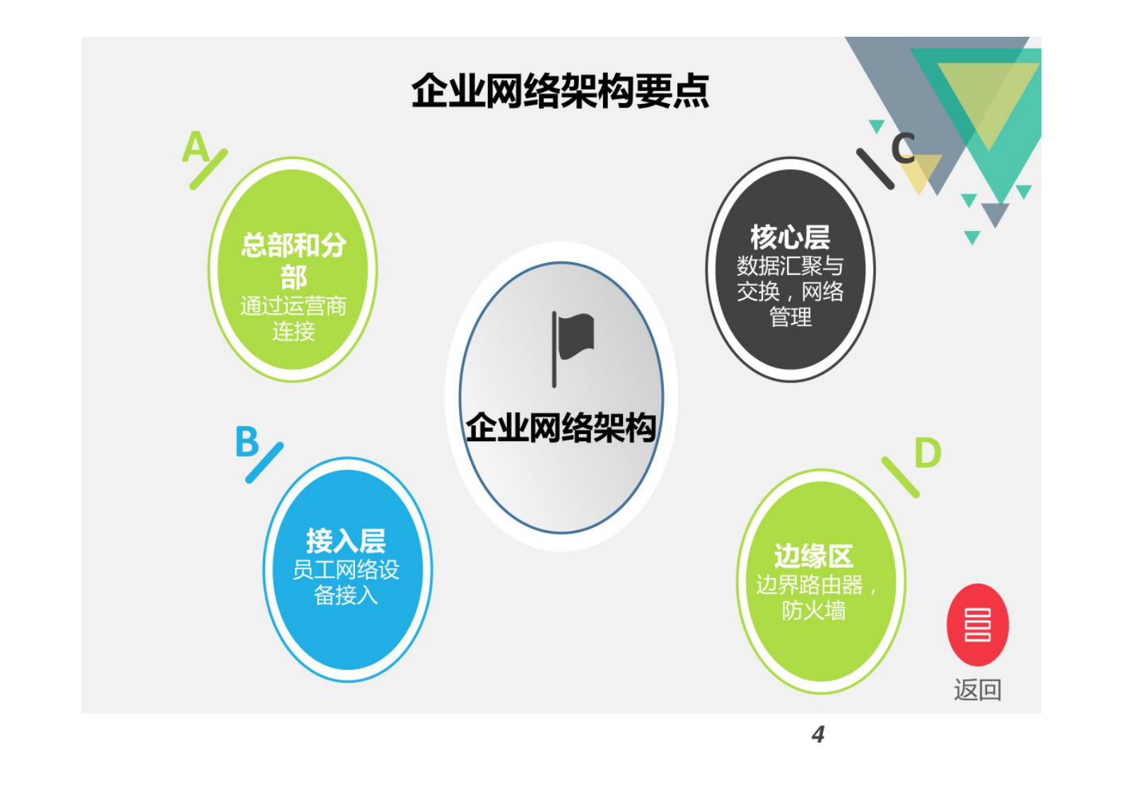 第3章 企业网络架构 第4页