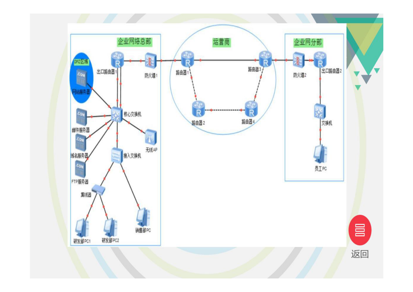第3章 企业网络架构 第5页