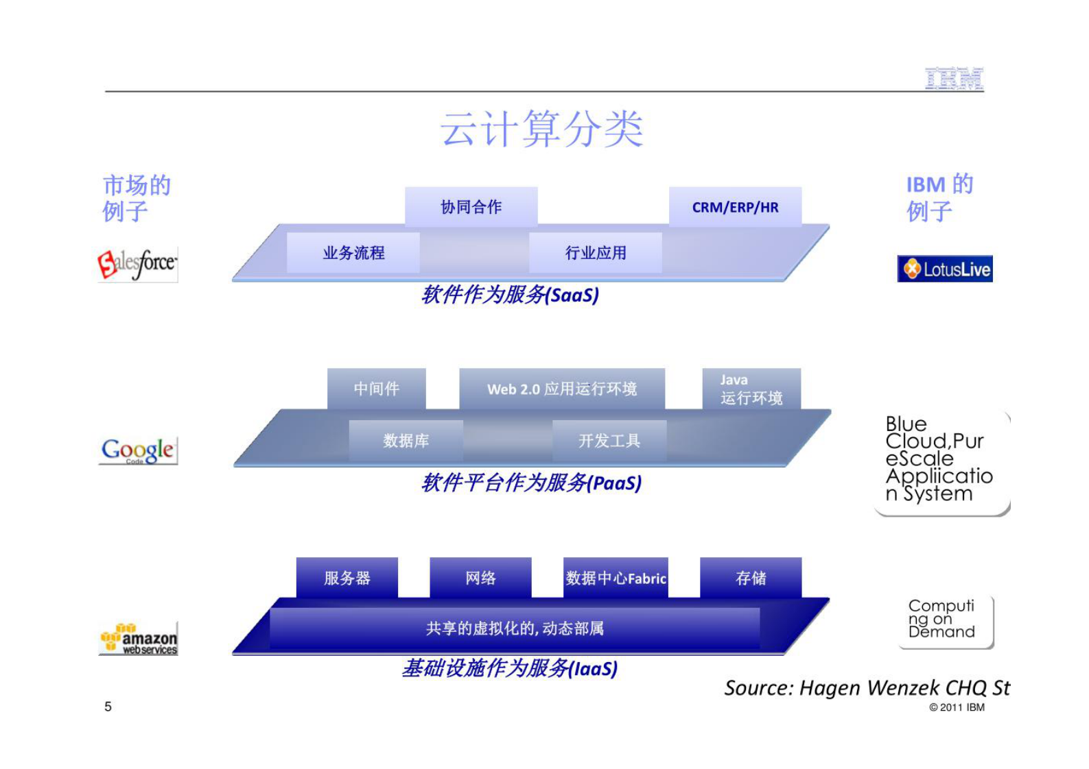 架构变革-云计算的架构 v1 第5页