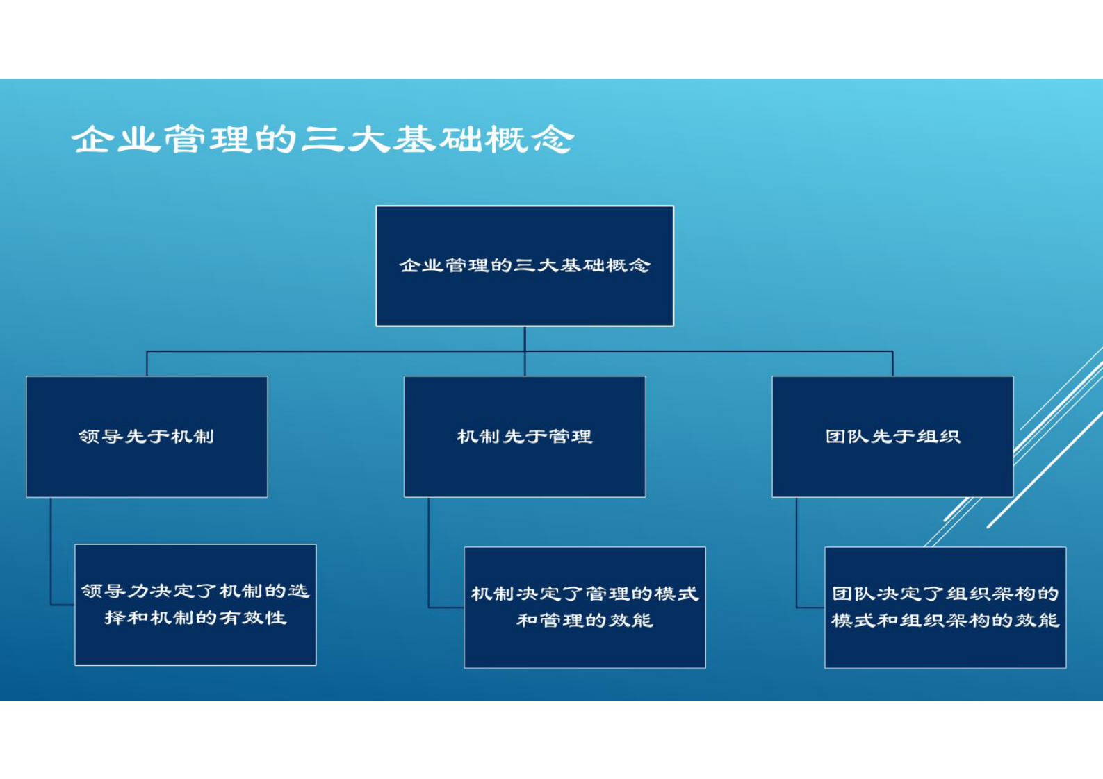企业的流程化组织架构与流程设计 第2页