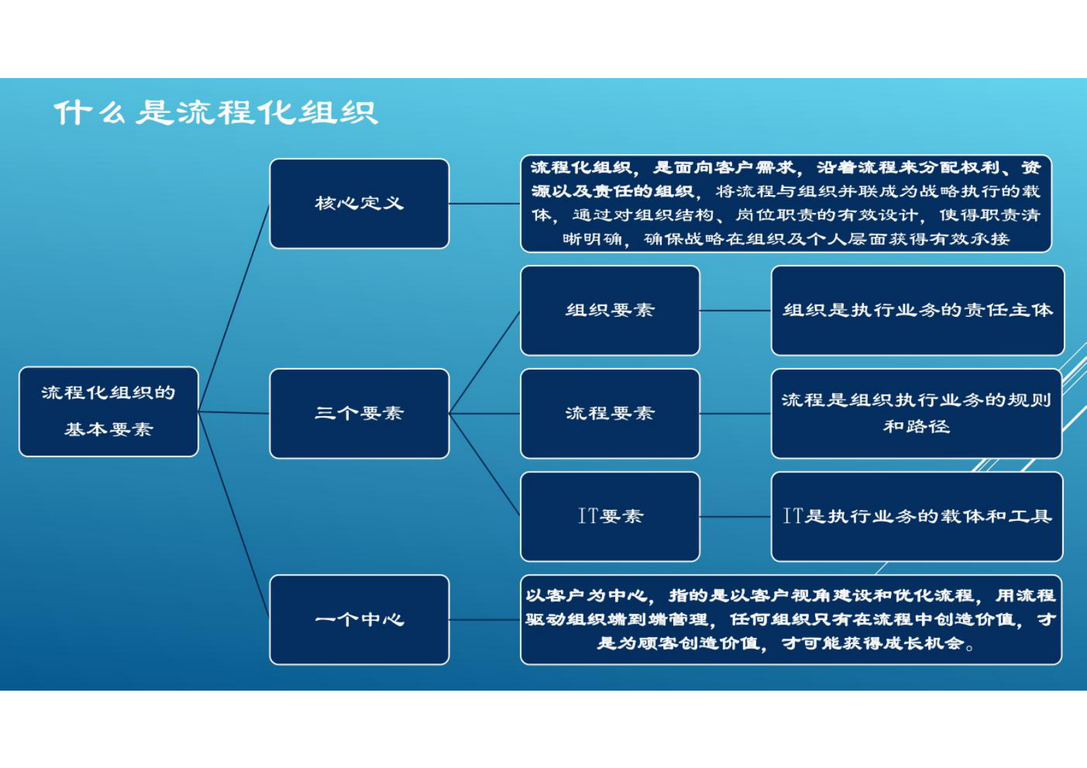 企业的流程化组织架构与流程设计 第4页