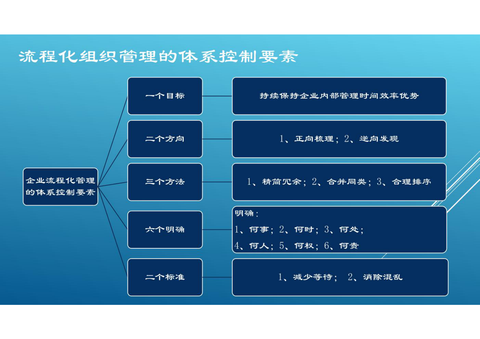 企业的流程化组织架构与流程设计 第6页