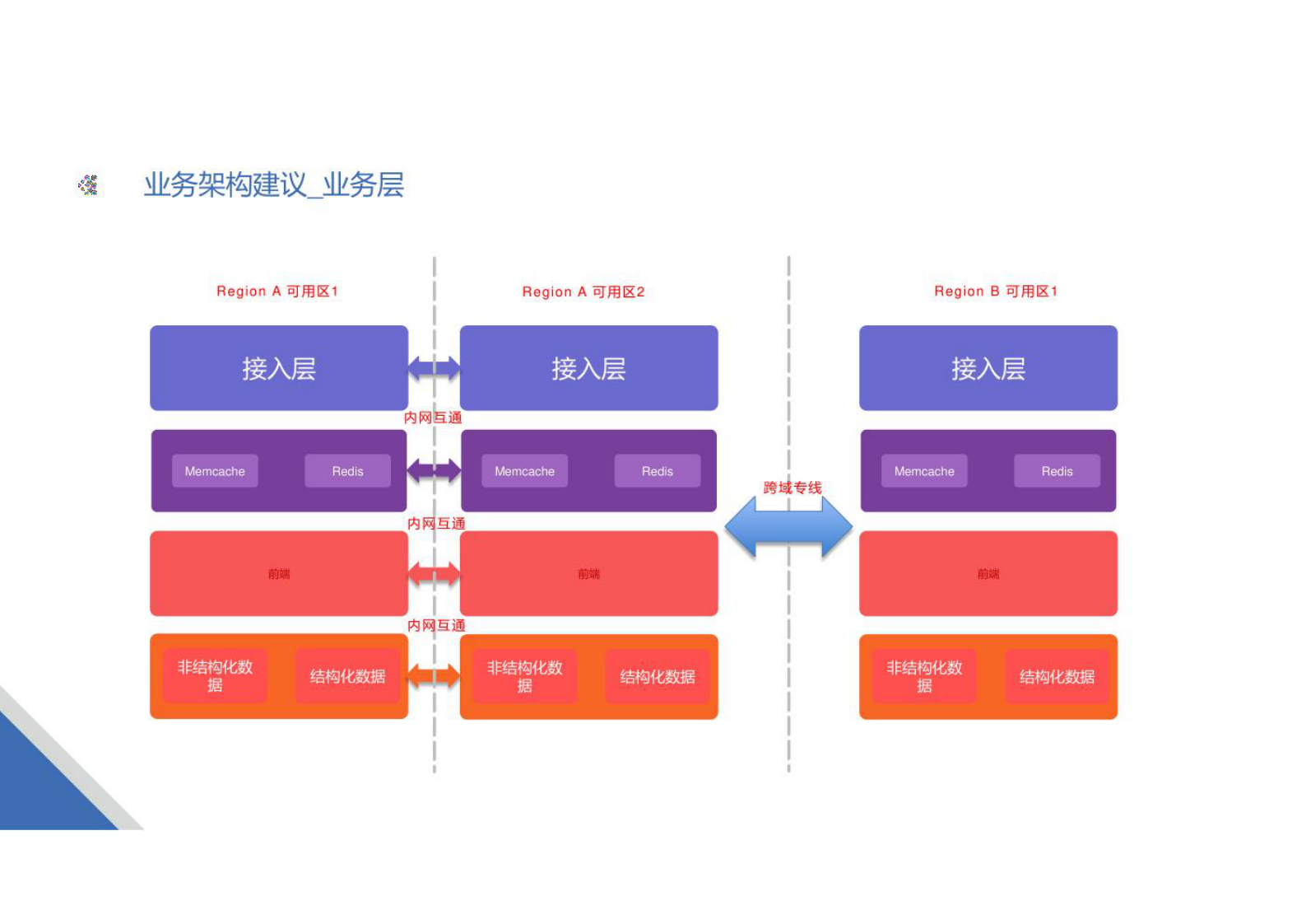 企业多云容灾架构设计方案 第4页