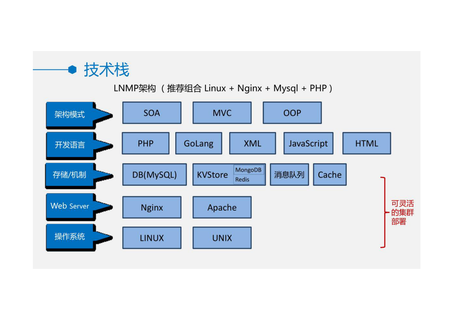 企业互联网电商平台开发技术架构介绍 第2页