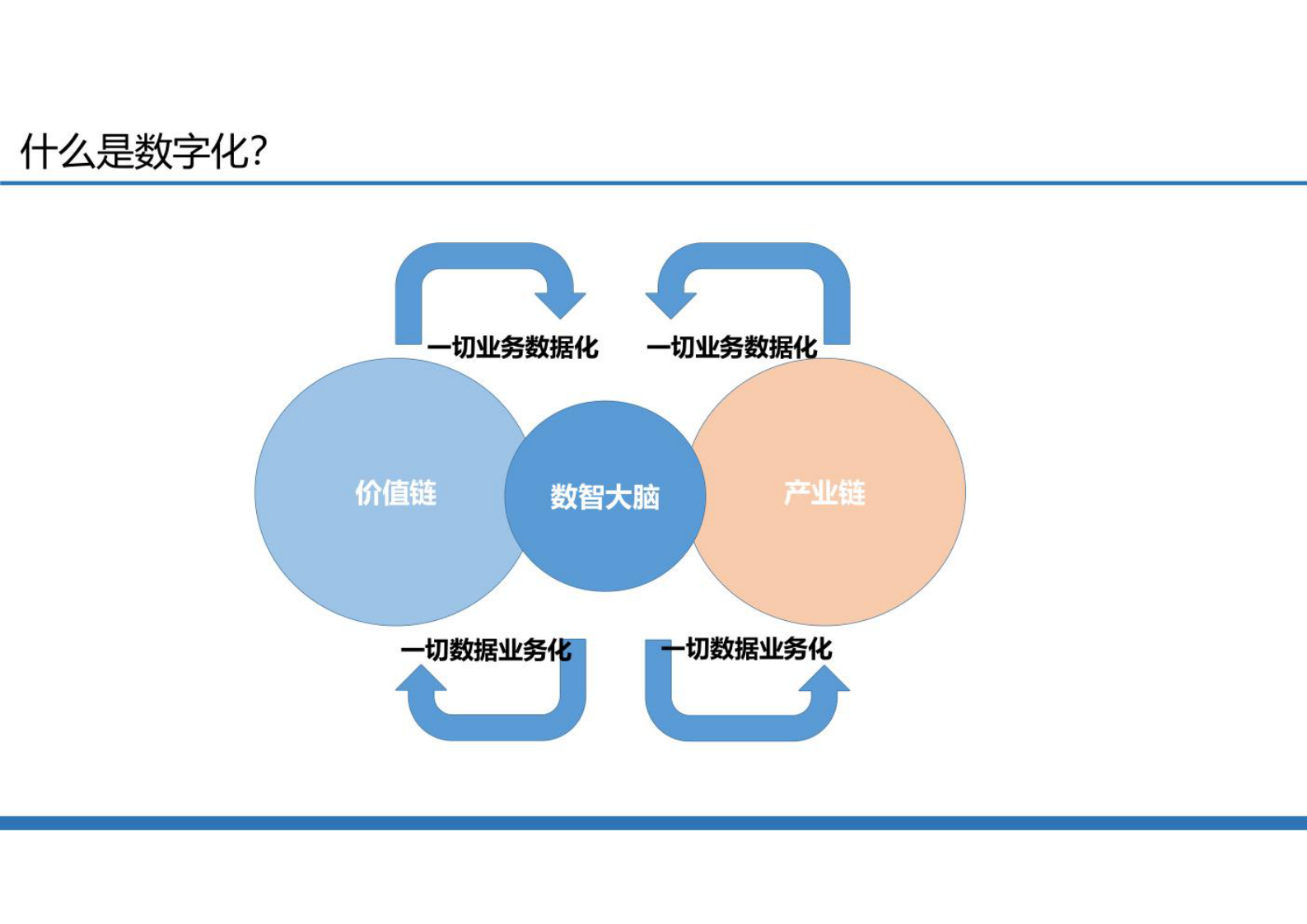 企业架构助力数字化转型发展 第5页