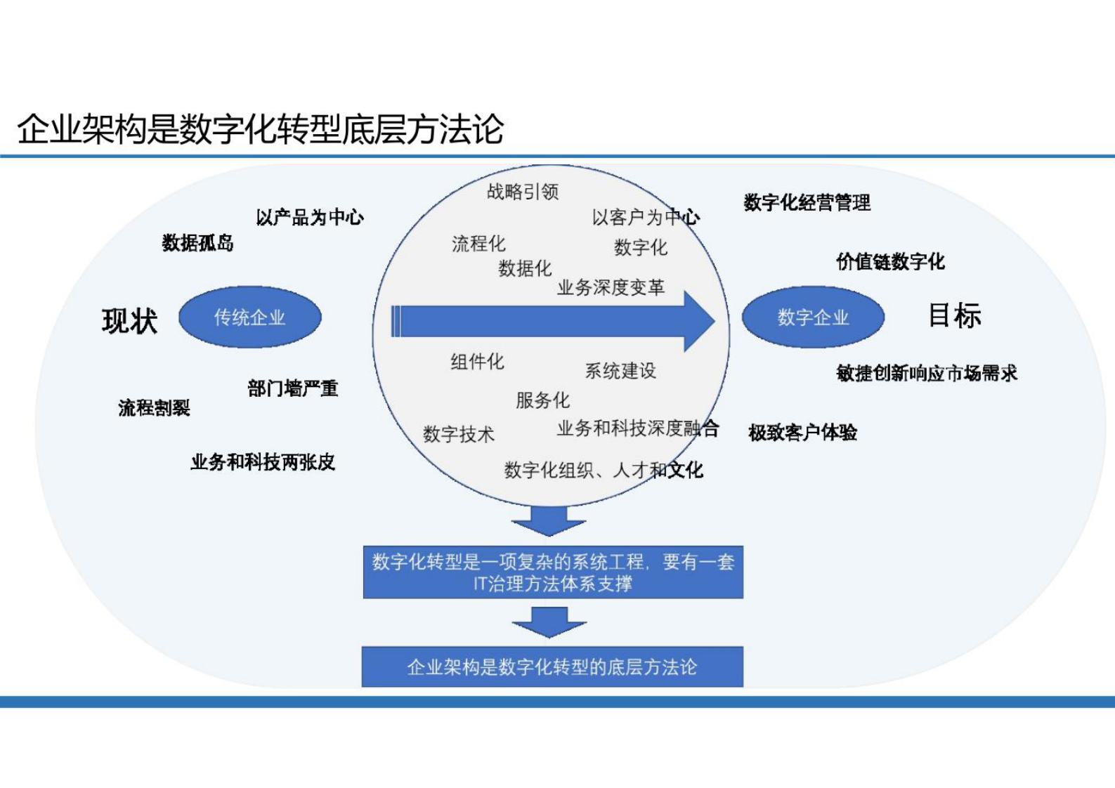 企业架构助力数字化转型发展 第7页