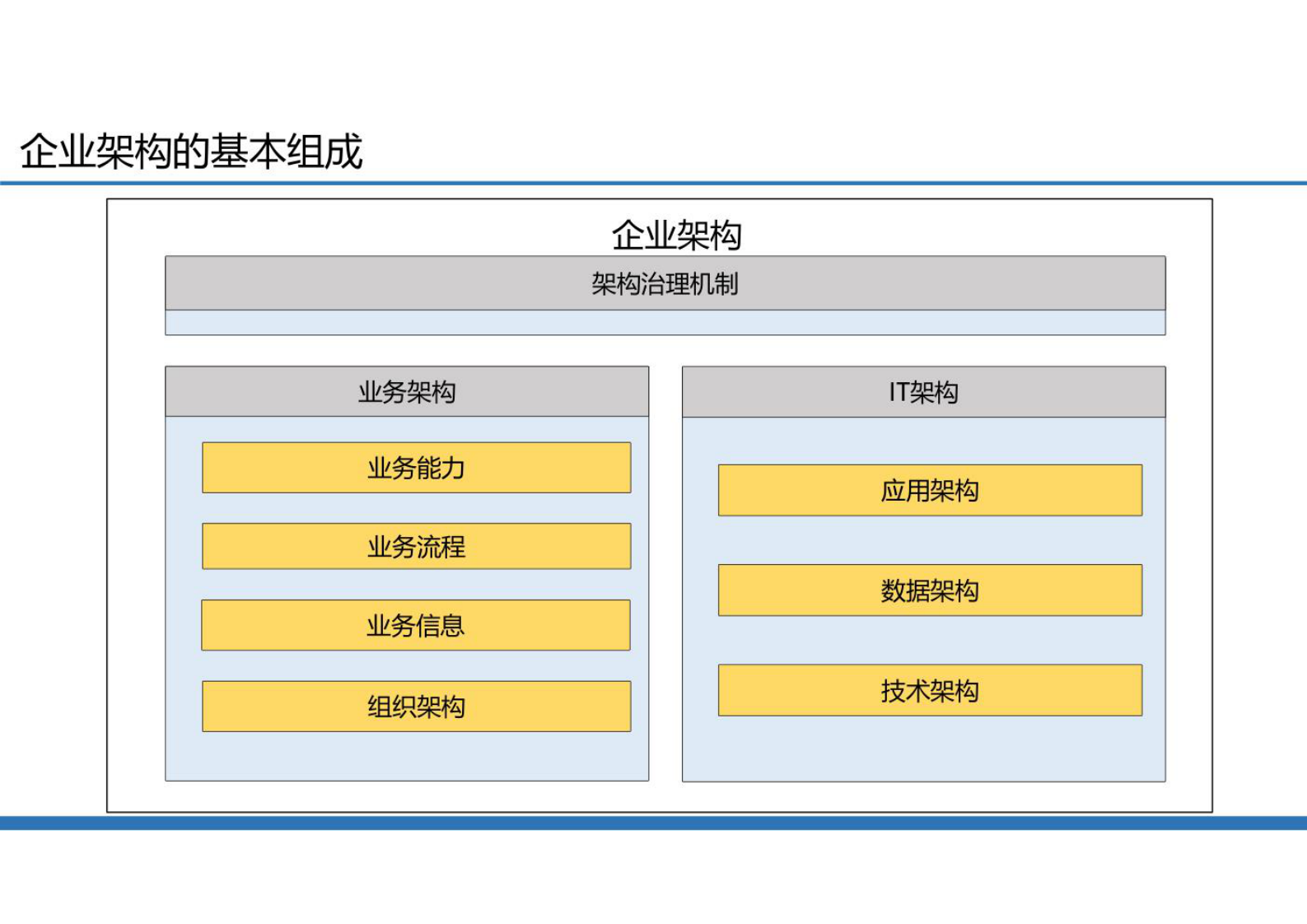 企业架构助力数字化转型发展 第8页