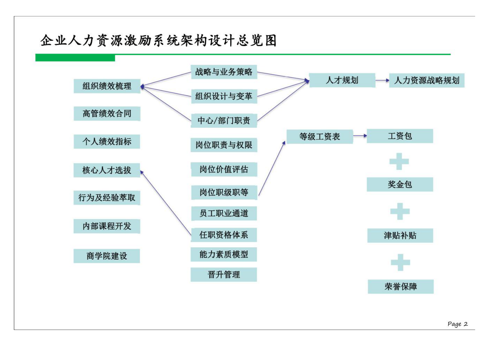 企业人力资源激励系统架构建设-110页 第2页