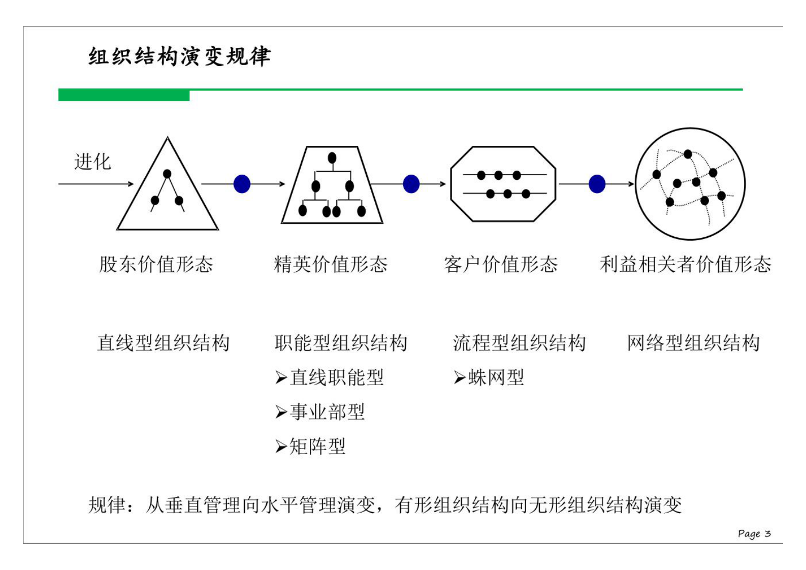 企业人力资源激励系统架构建设-110页 第3页