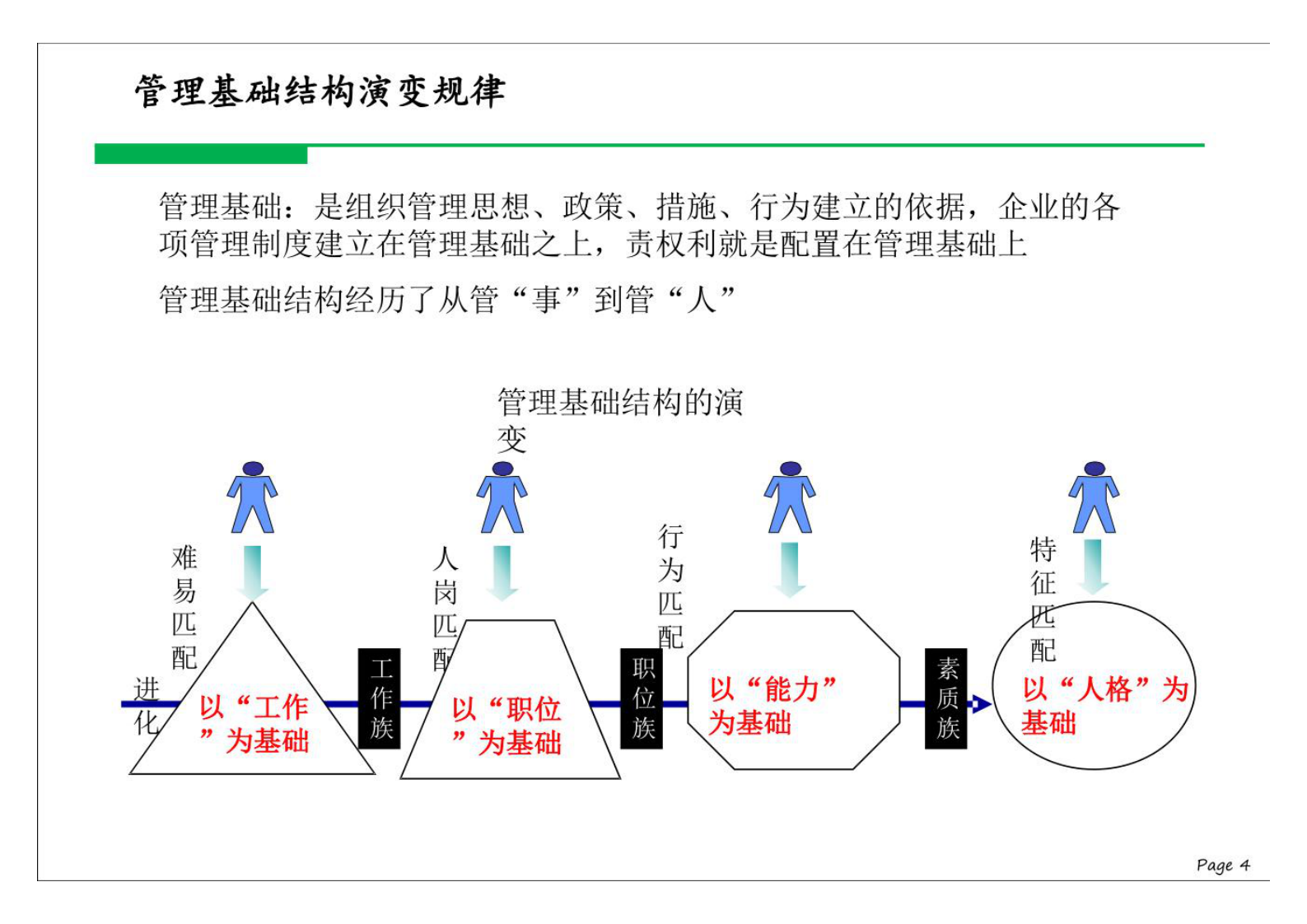 企业人力资源激励系统架构建设-110页 第4页