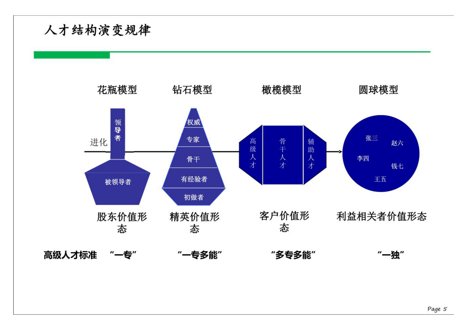企业人力资源激励系统架构建设-110页 第5页