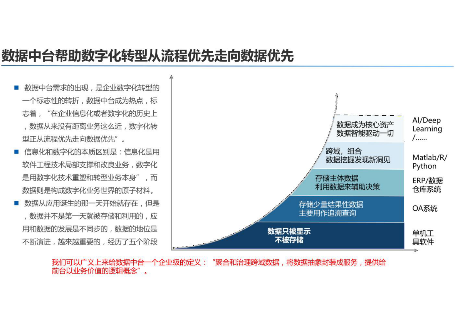 企业数据中台架构及应用解决方案共18页 第3页