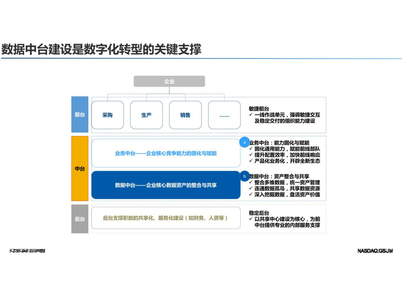 企业数据中台架构及应用解决方案共18页 第4页