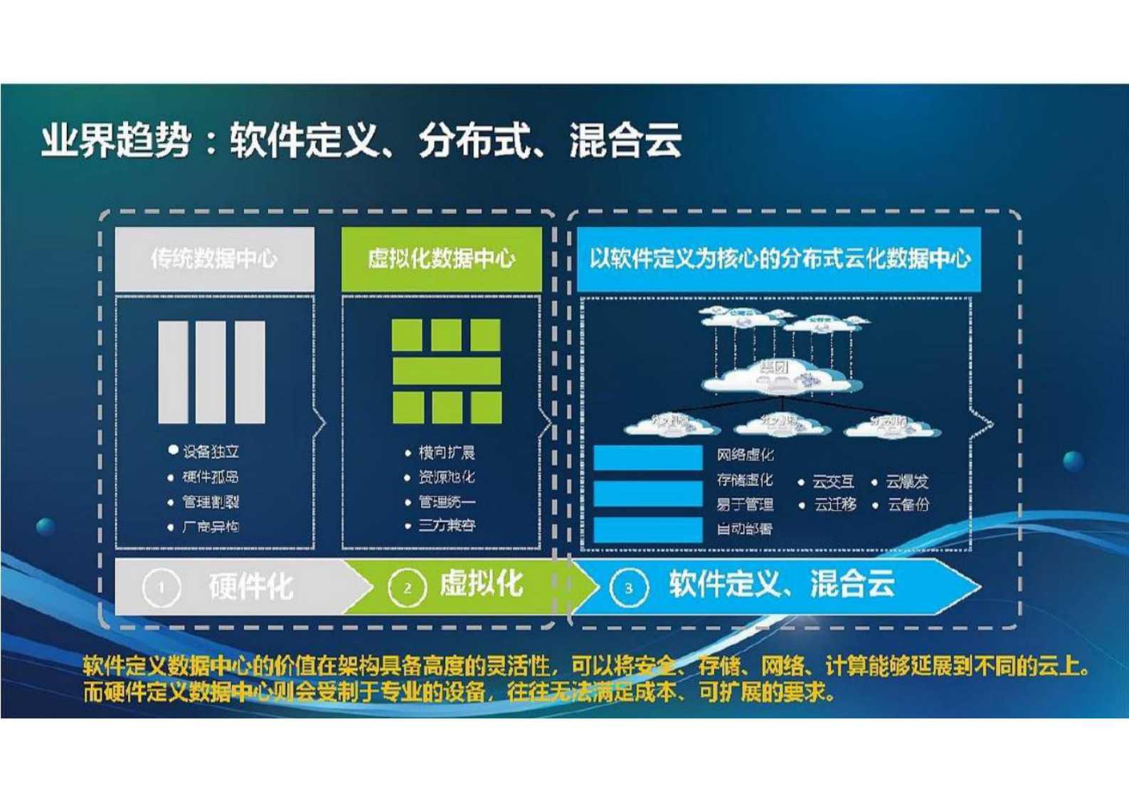 企业信息化技术架构规划总体方案 第6页