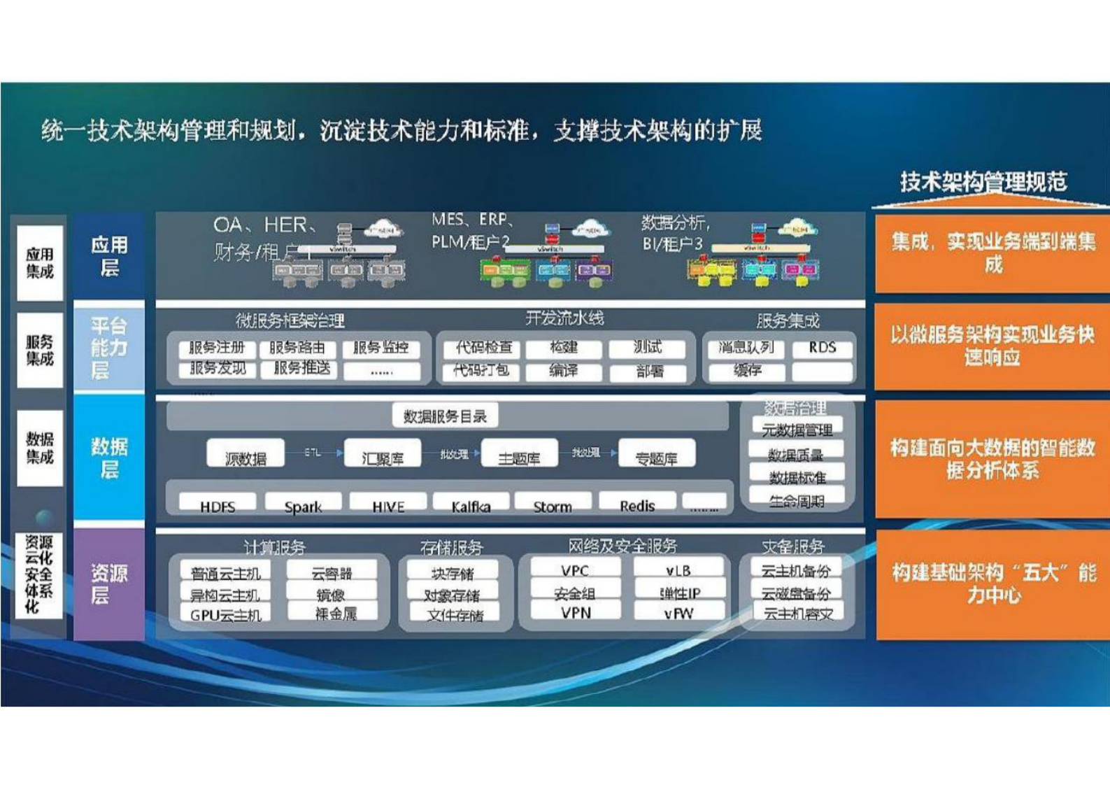 企业信息化技术架构规划总体方案 第10页