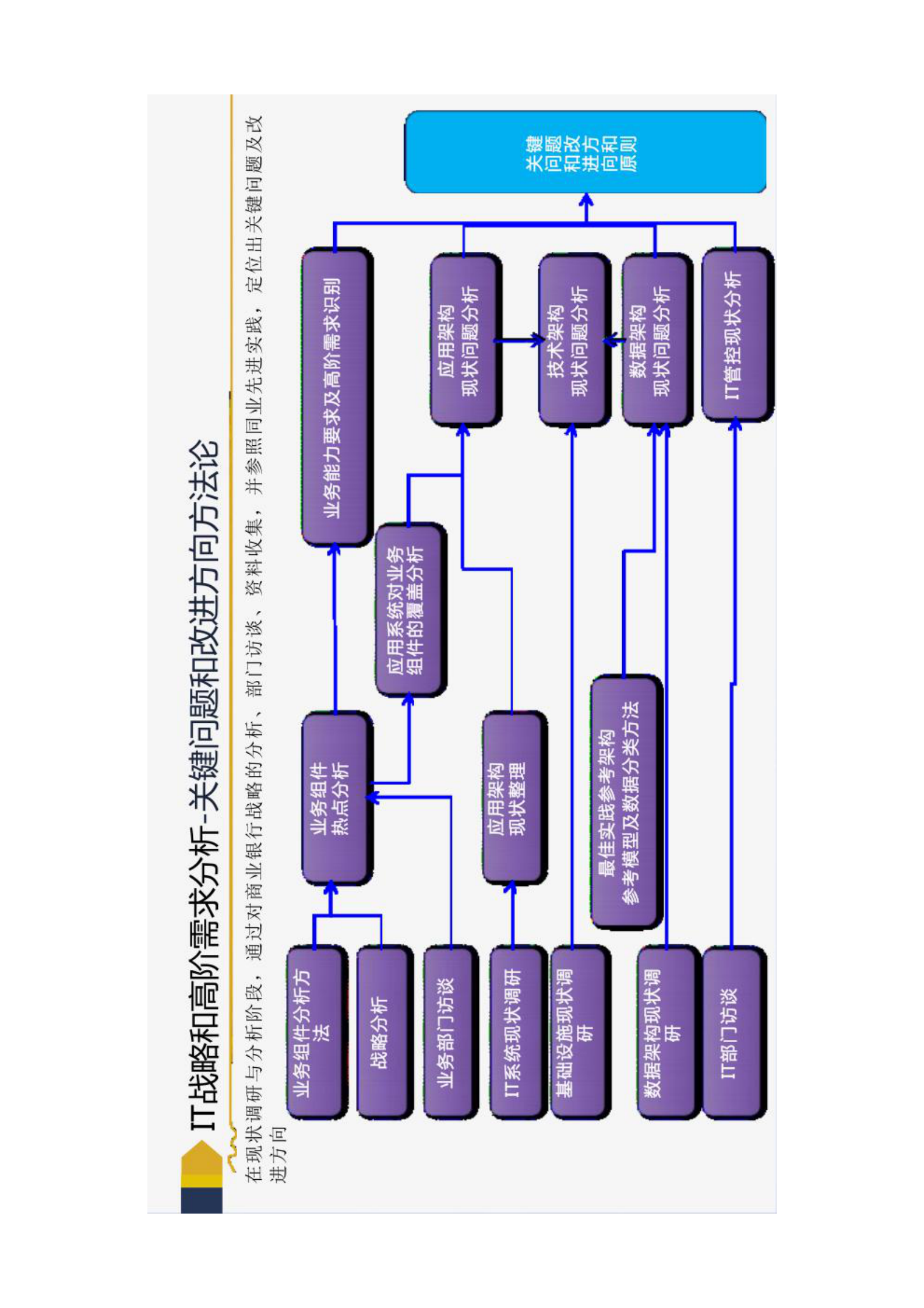 商业银行企业级IT架构规划 第6页