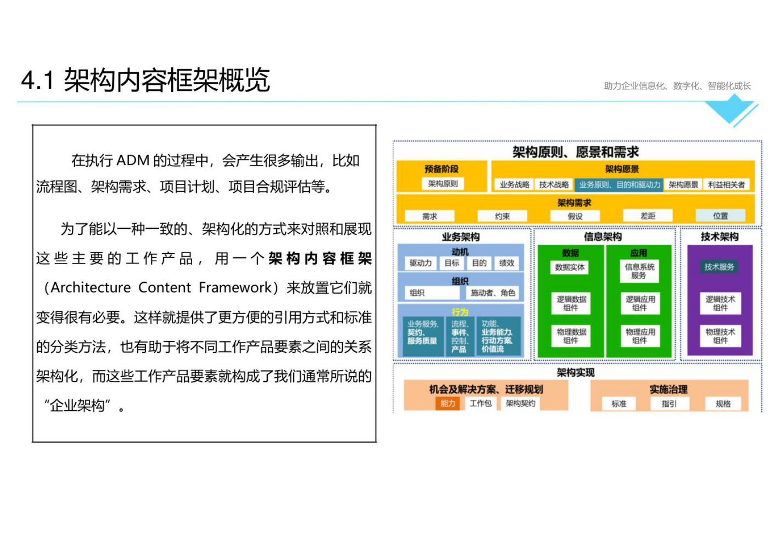 数字化转型培训-it架构4-企业架构内容框架模型 第3页