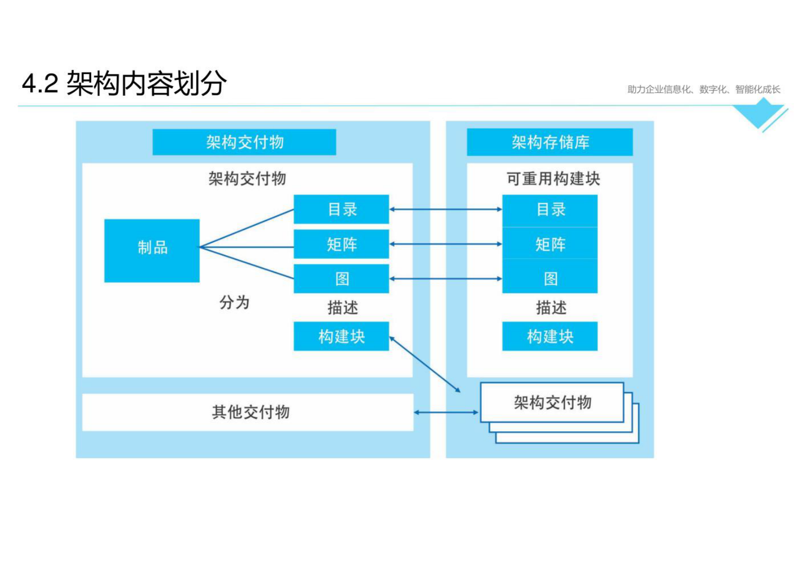 数字化转型培训-it架构4-企业架构内容框架模型 第4页
