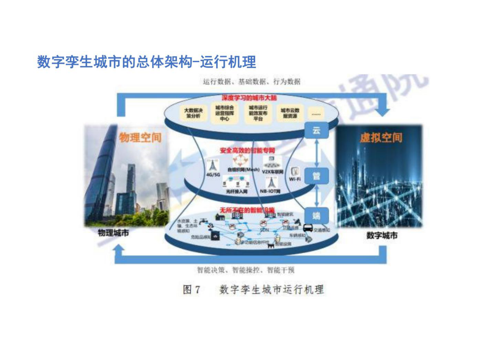 数字孪生城市 第6页