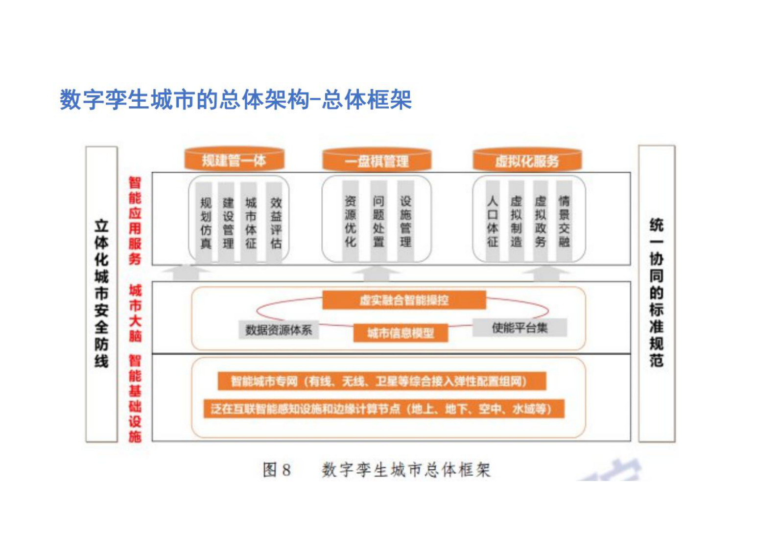 数字孪生城市 第7页