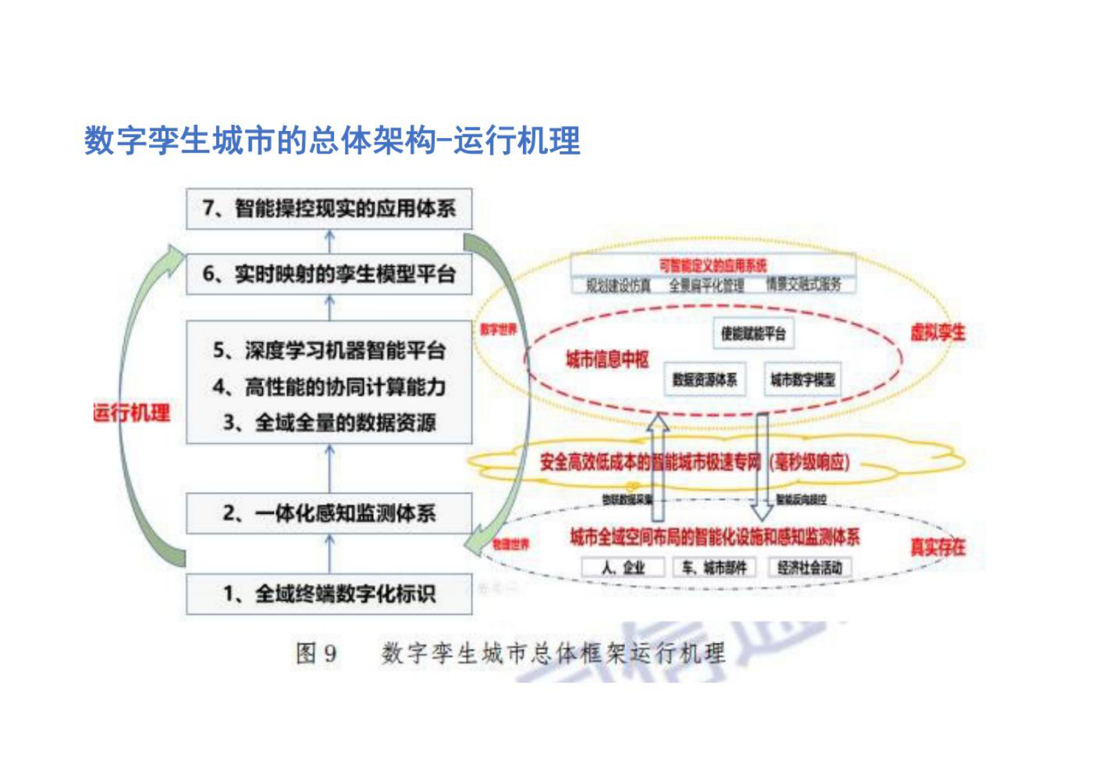 数字孪生城市 第8页
