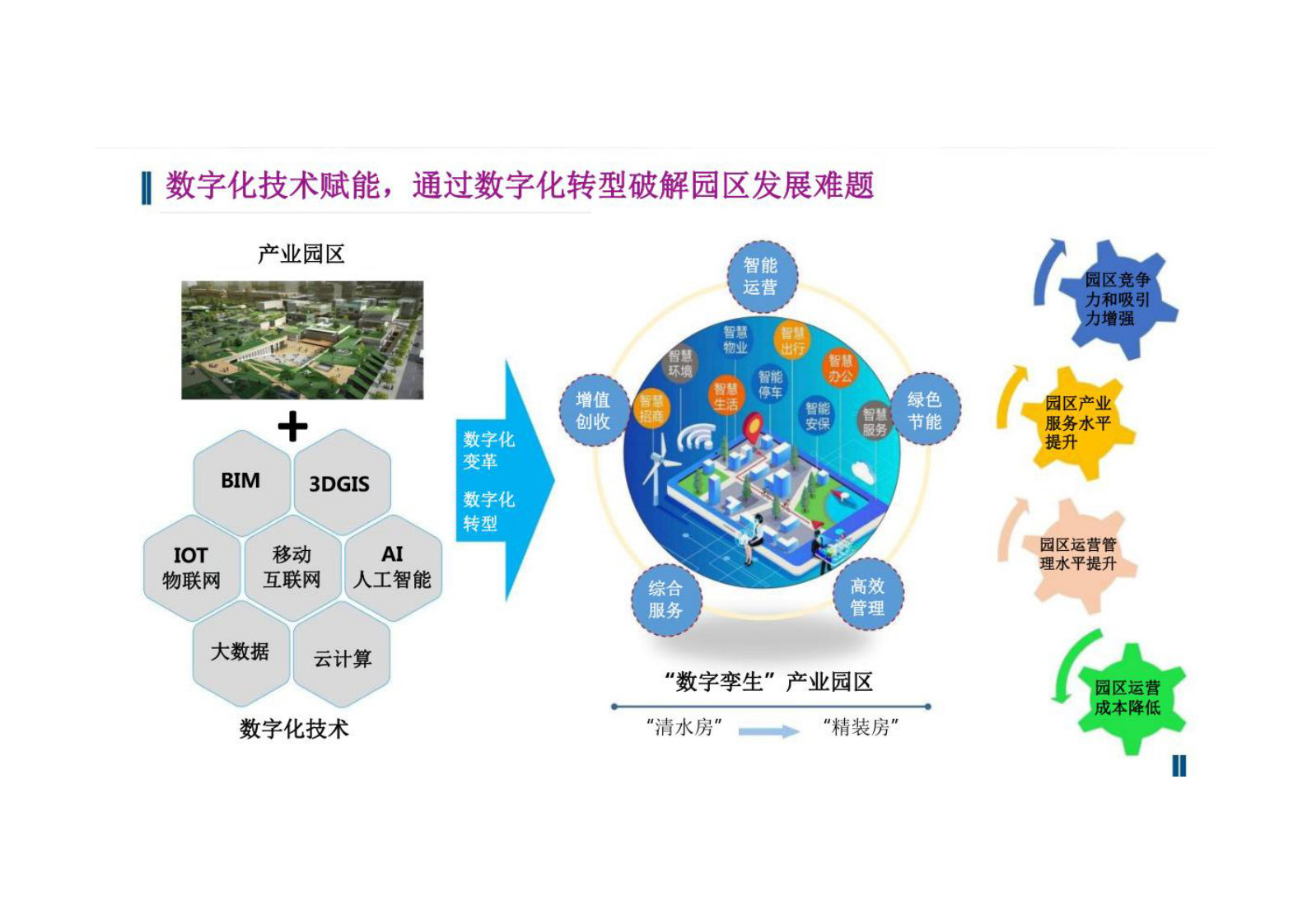 数字孪生智慧园区建设方案 数字孪生产业园区建设方案 第5页