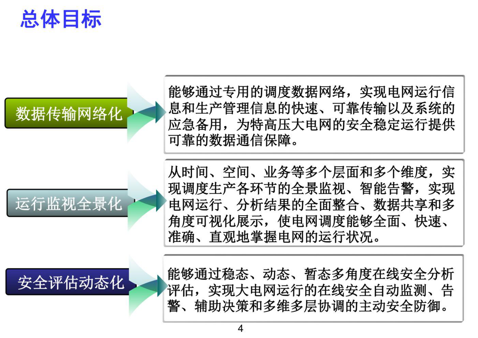 数字孪生智能电网解决方案 第4页